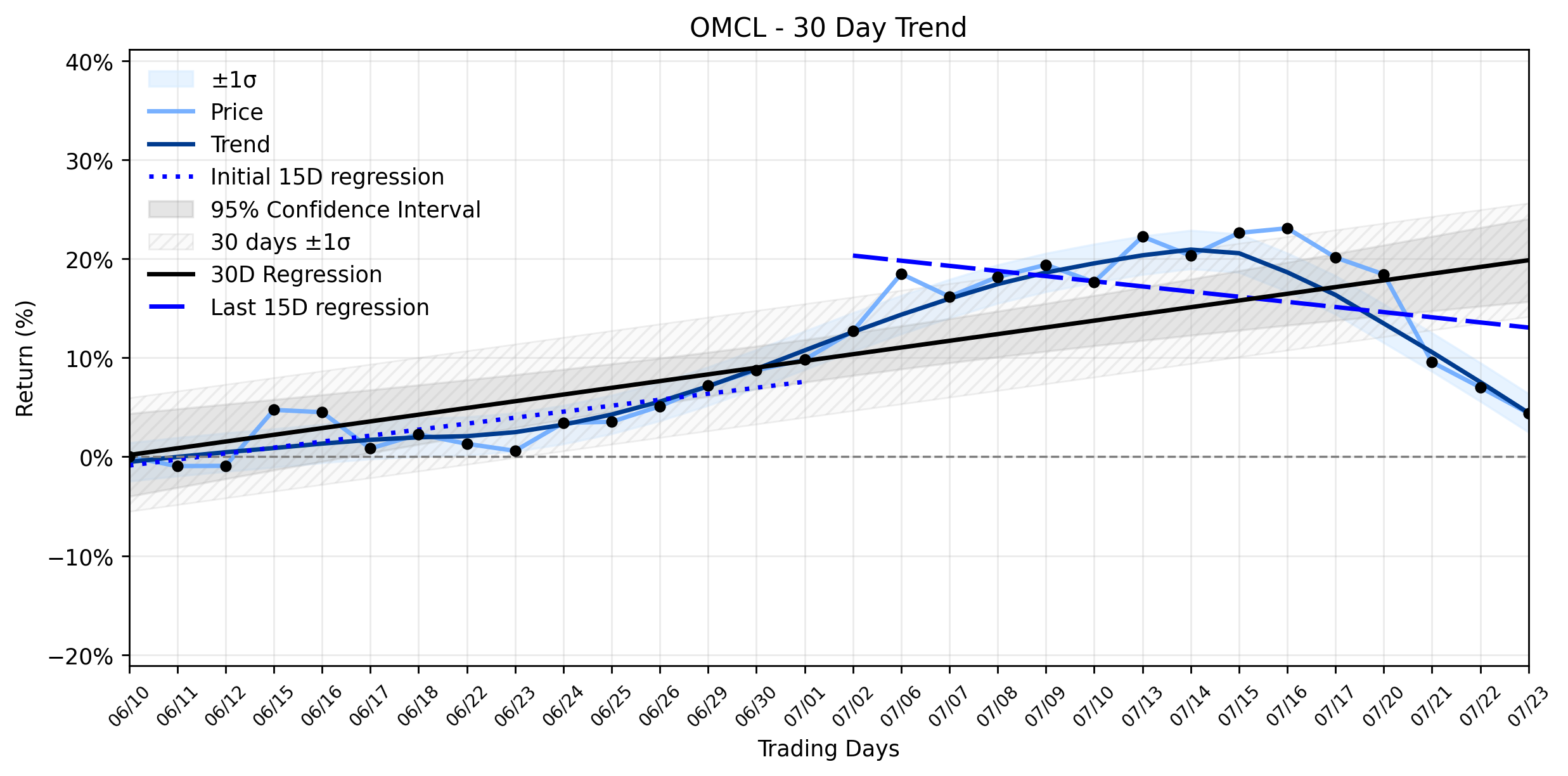 Omnicell (OMCL) Faces Sharp Decline: Is Automated Medication Management Losing Its Edge, or Just a Pre-Earnings Jitter?
