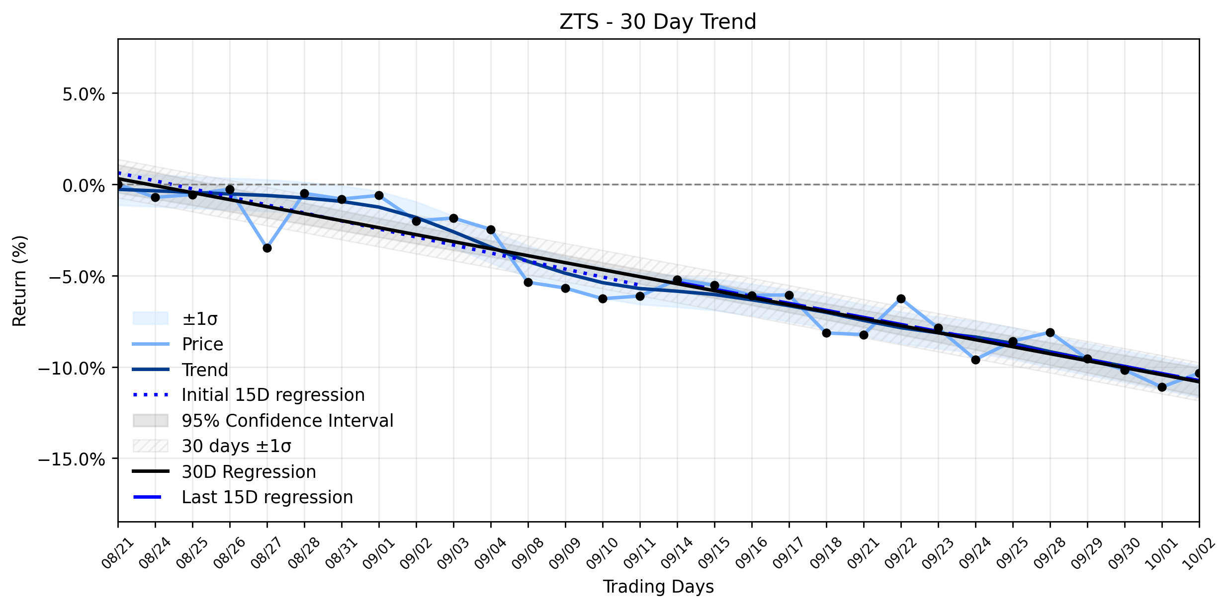 Loess and Linear Trend Regression for Zoetis