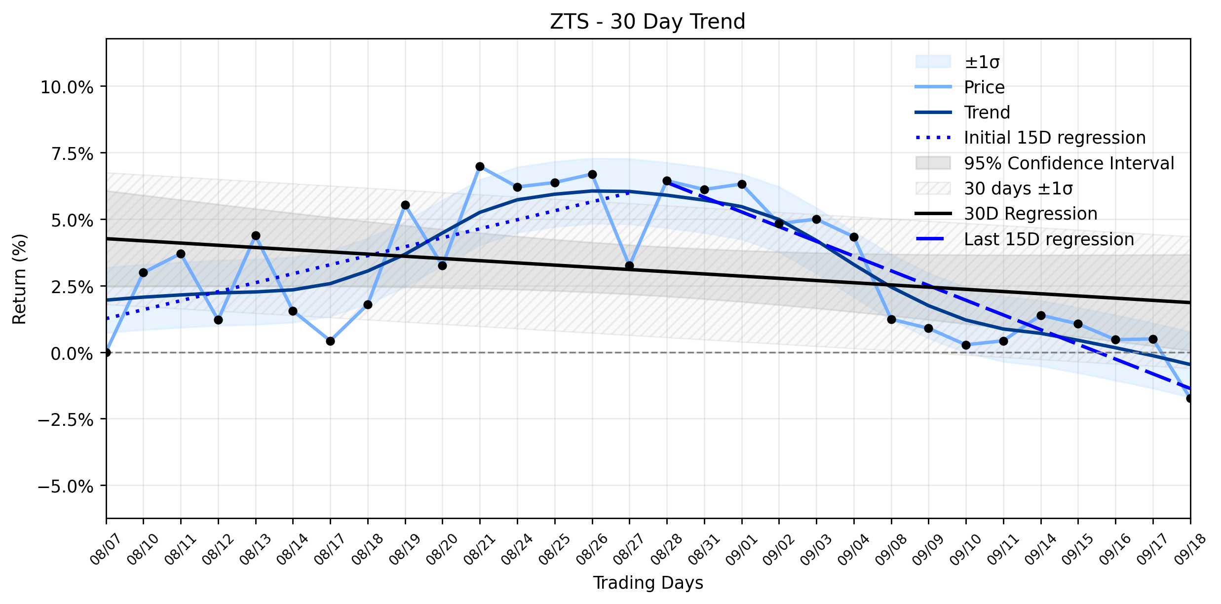 Loess and Linear Trend Regression for Zoetis