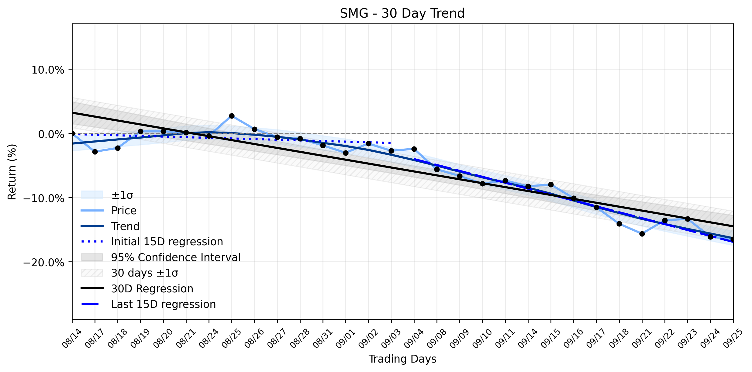 Loess and Linear Trend Regression for The Scotts Miracle-Gro Company
