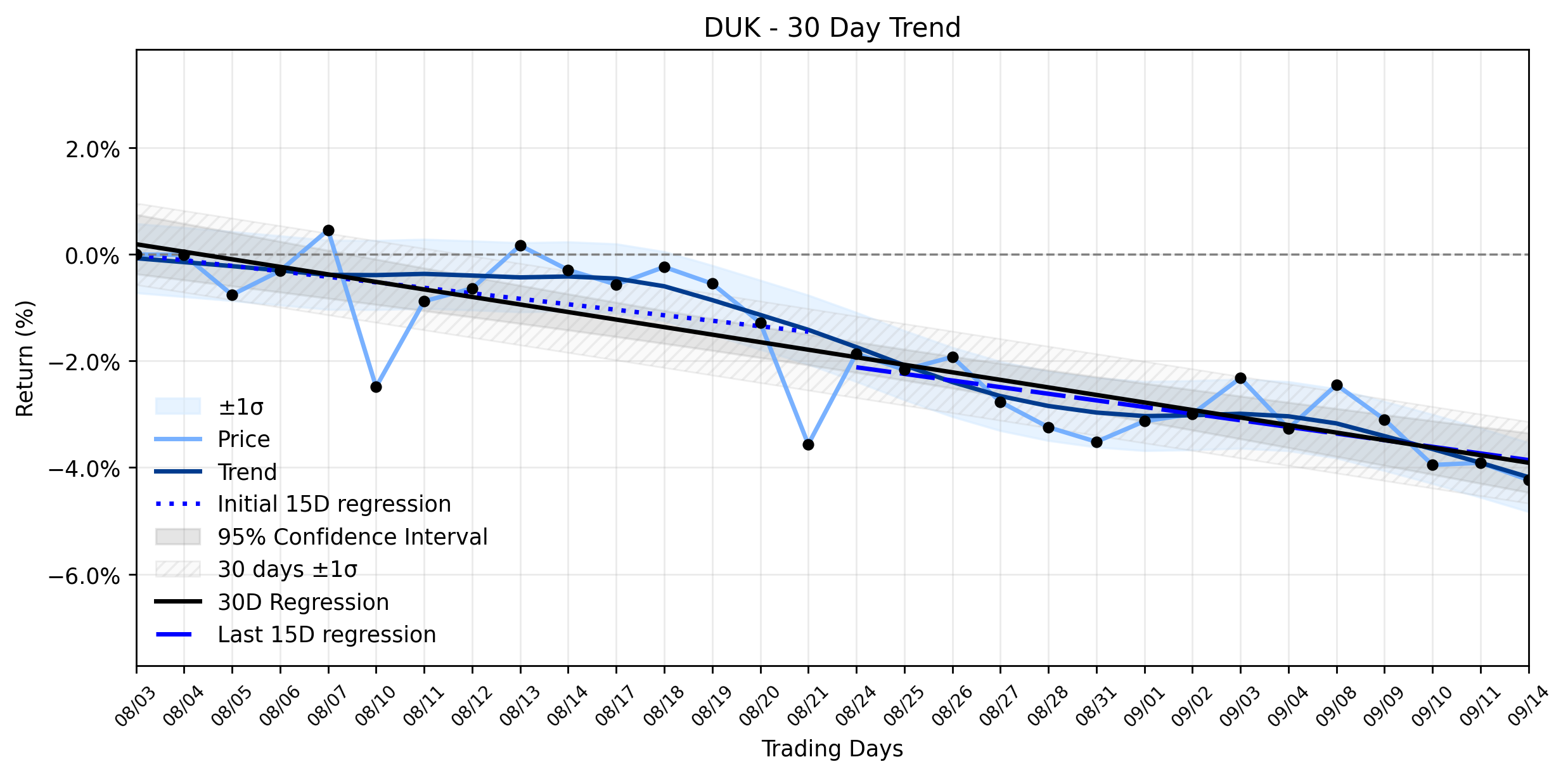 LOESS trend regression chart or WordCloud graph for Duke Energy (DUK) Faces Subtle Retreat: Is AI Demand a Shield or a New Regulatory Vulnerability? (DUK)