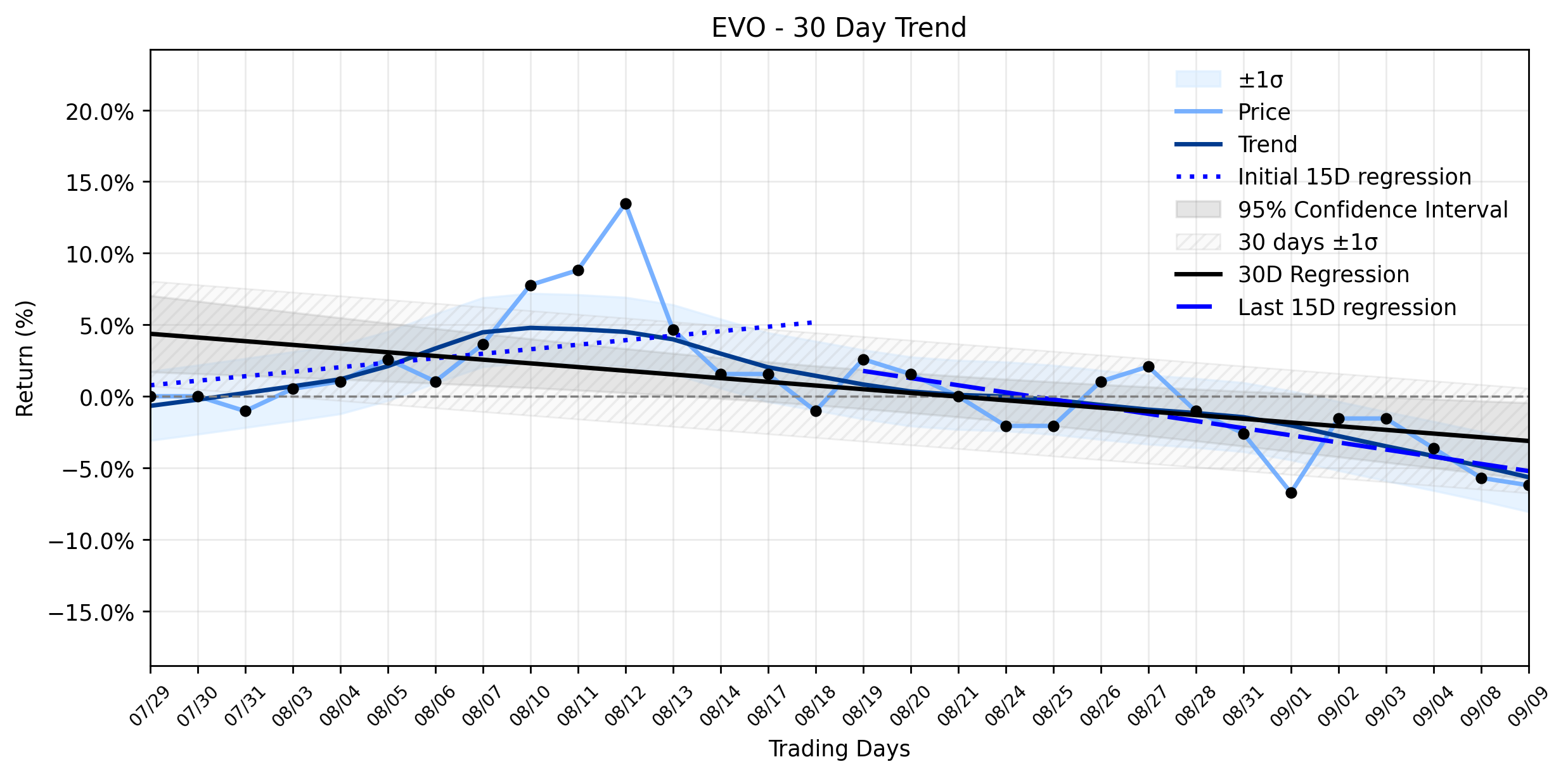 LOESS trend regression chart or WordCloud graph for Evotec SE (EVO) Pulls Back: Is a Biodefense Breakthrough Hiding a Deeper Upside in a Stabilizing Downtrend? (EVO)