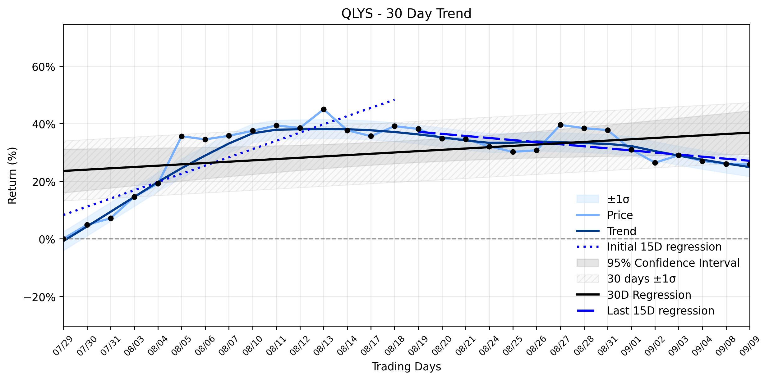 Loess and linear tend regression for Whales Accumulate Qualys (QLYS) Amidst Subtle Retreat: Is the Cybersecurity Uptrend Stabilizing for a Bigger Move?