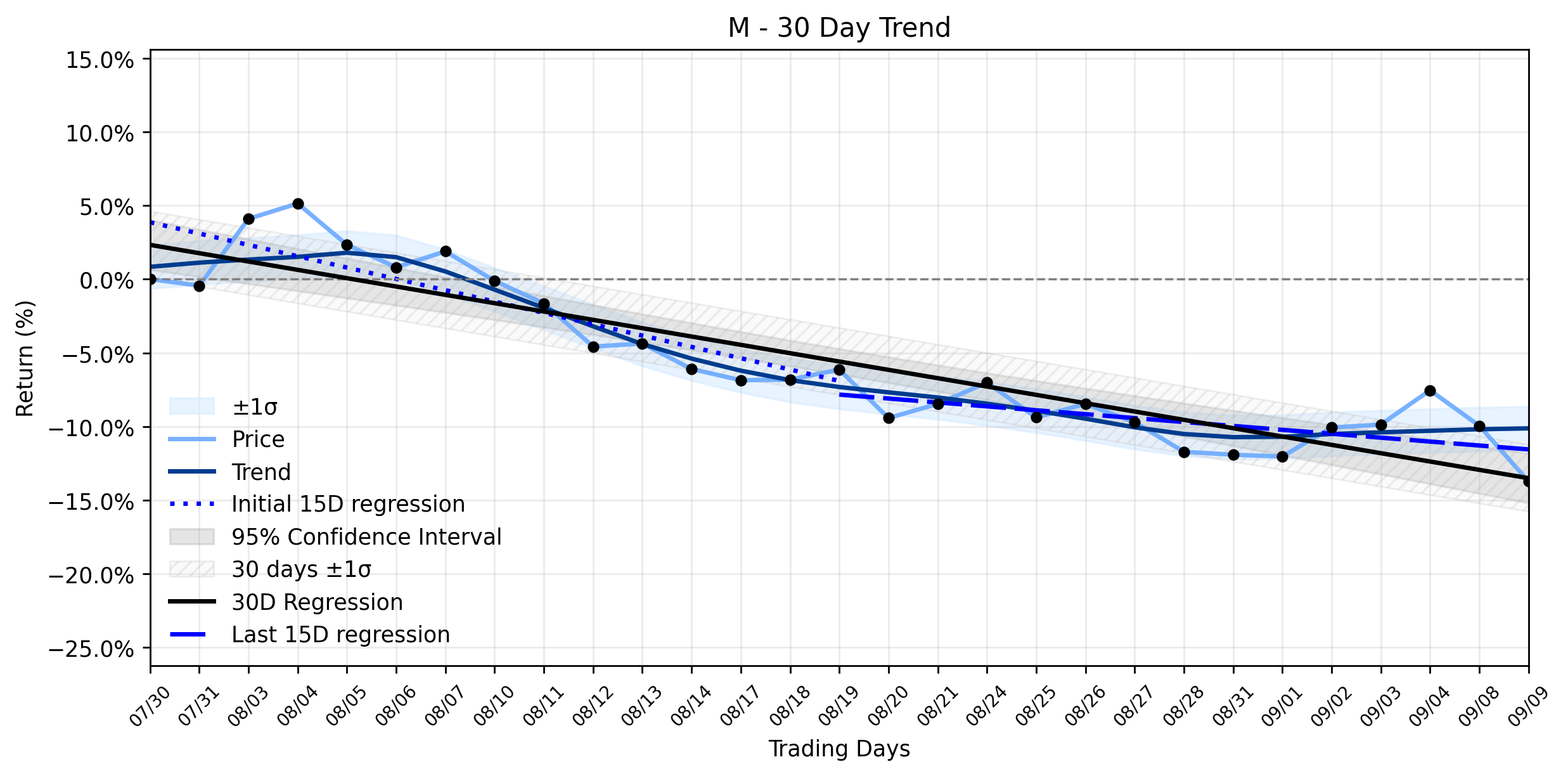 Loess and linear tend regression for Macy's (M) Tumbles: The Hidden Potential Beneath a Stable Downtrend