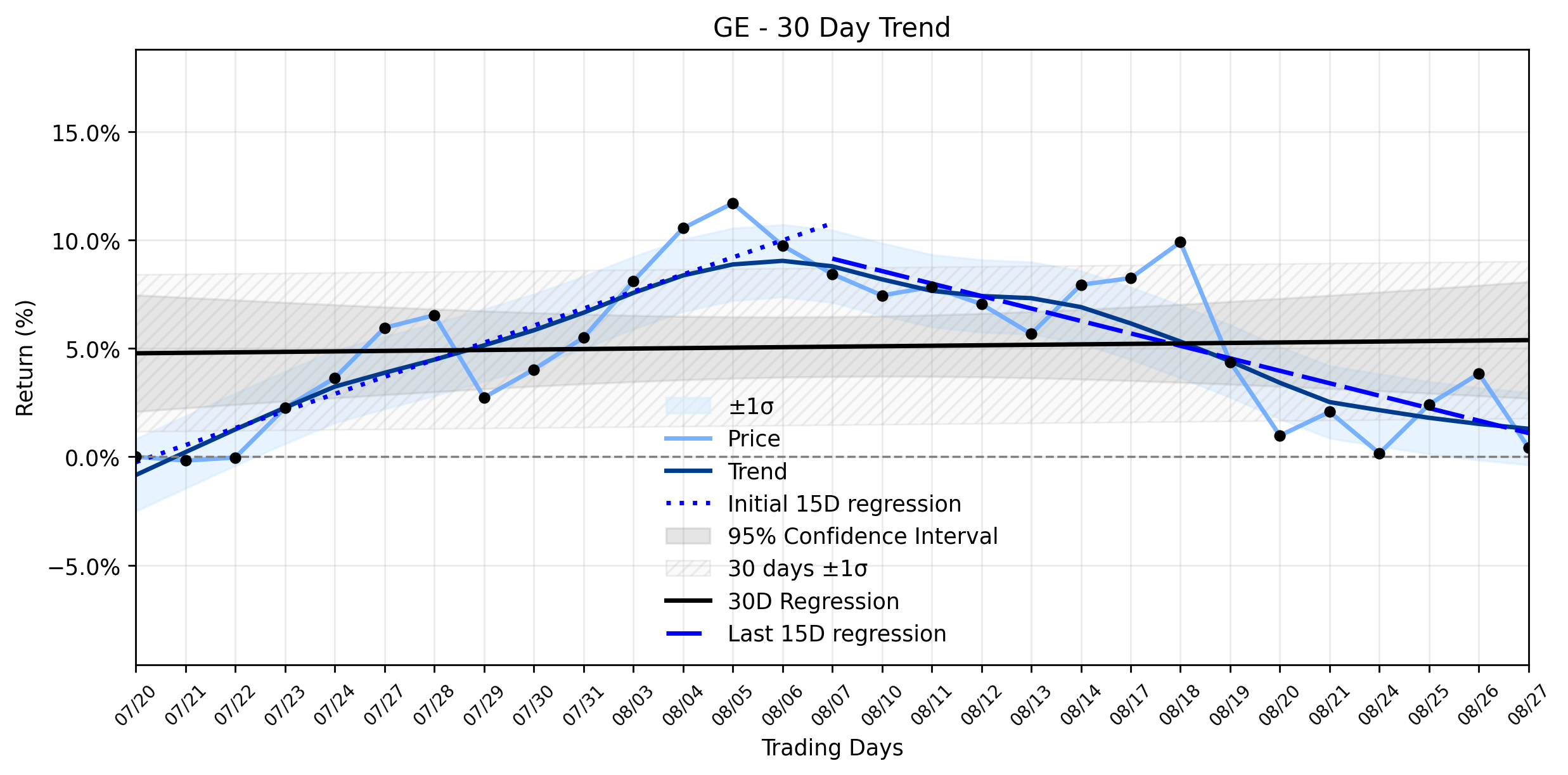 LOESS trend regression chart or WordCloud graph for GE (NYSE:GE) Plunges: Is a Valuation Reality Check Triggering a Downtrend Reversal? (GE)
