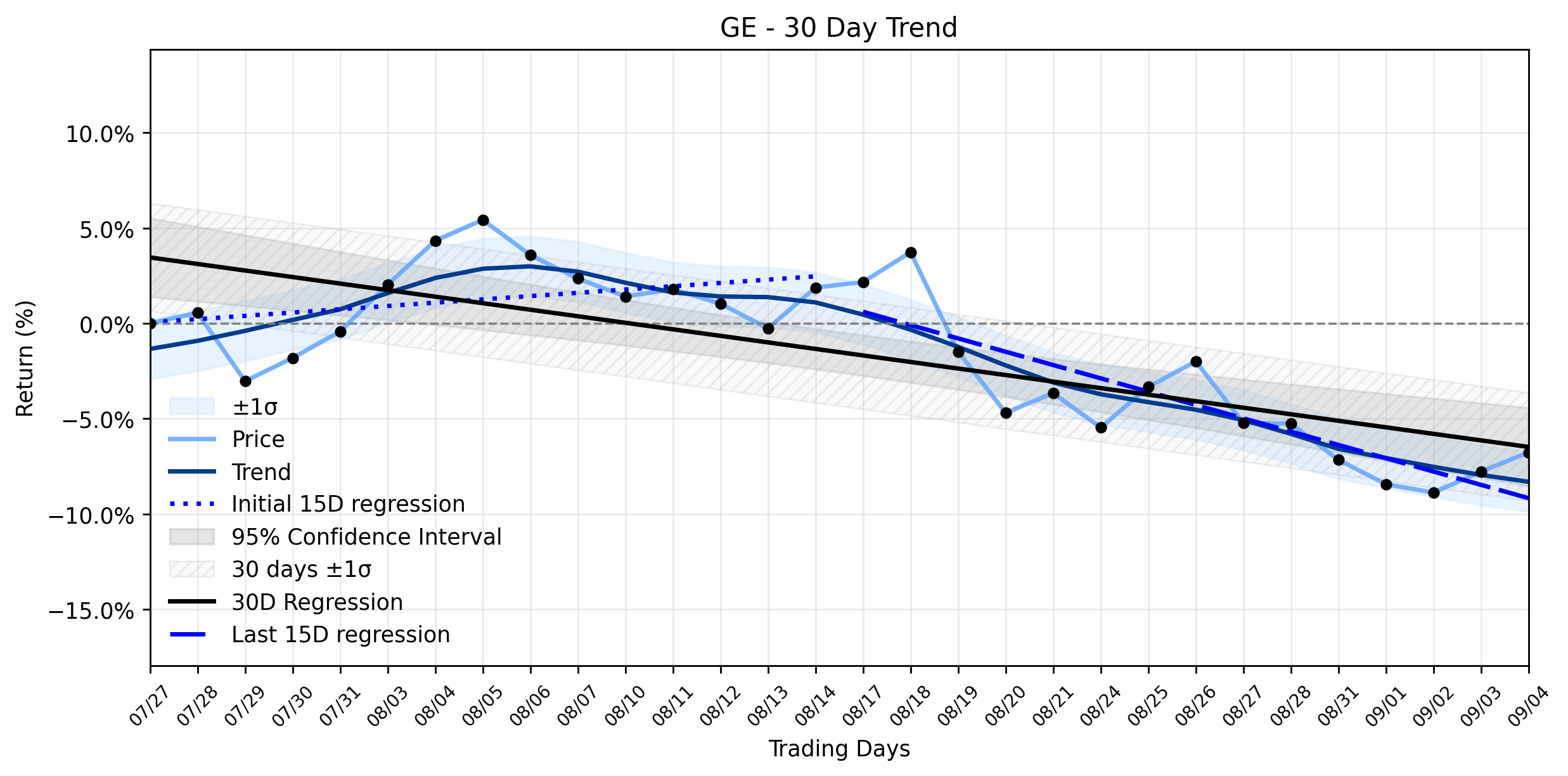 Loess and Linear Trend Regression for General Electric Company