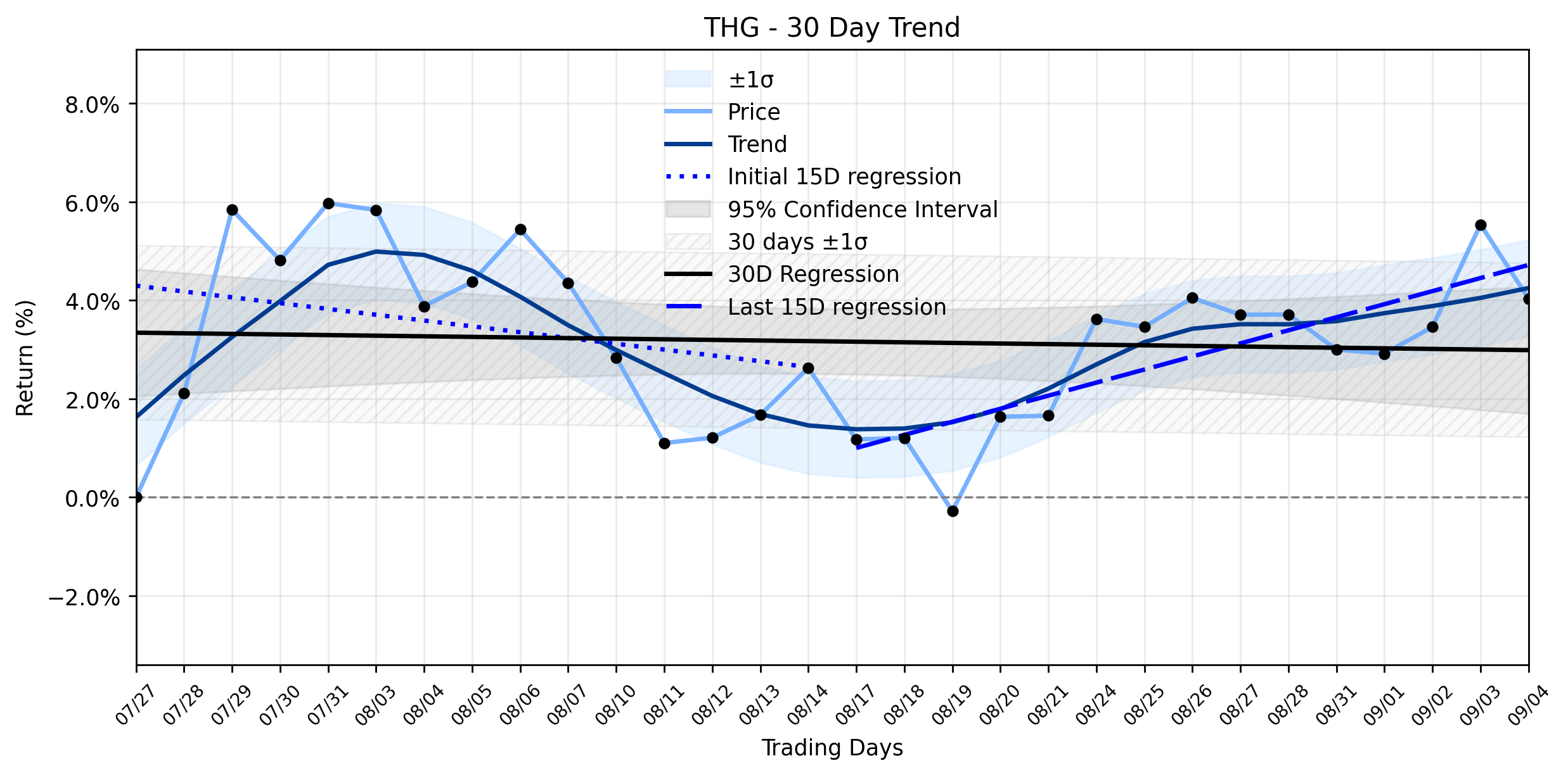 Loess and Linear Trend Regression for The Hanover Insurance Group