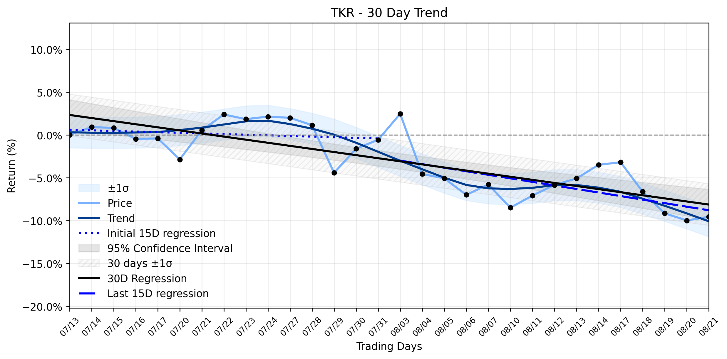 LOESS trend regression chart or WordCloud graph for Timken Company (TKR) Stages a Quiet Climb: Is the Smart Money Setting Up a Reversal Amidst a Stable Downtrend? (TKR)