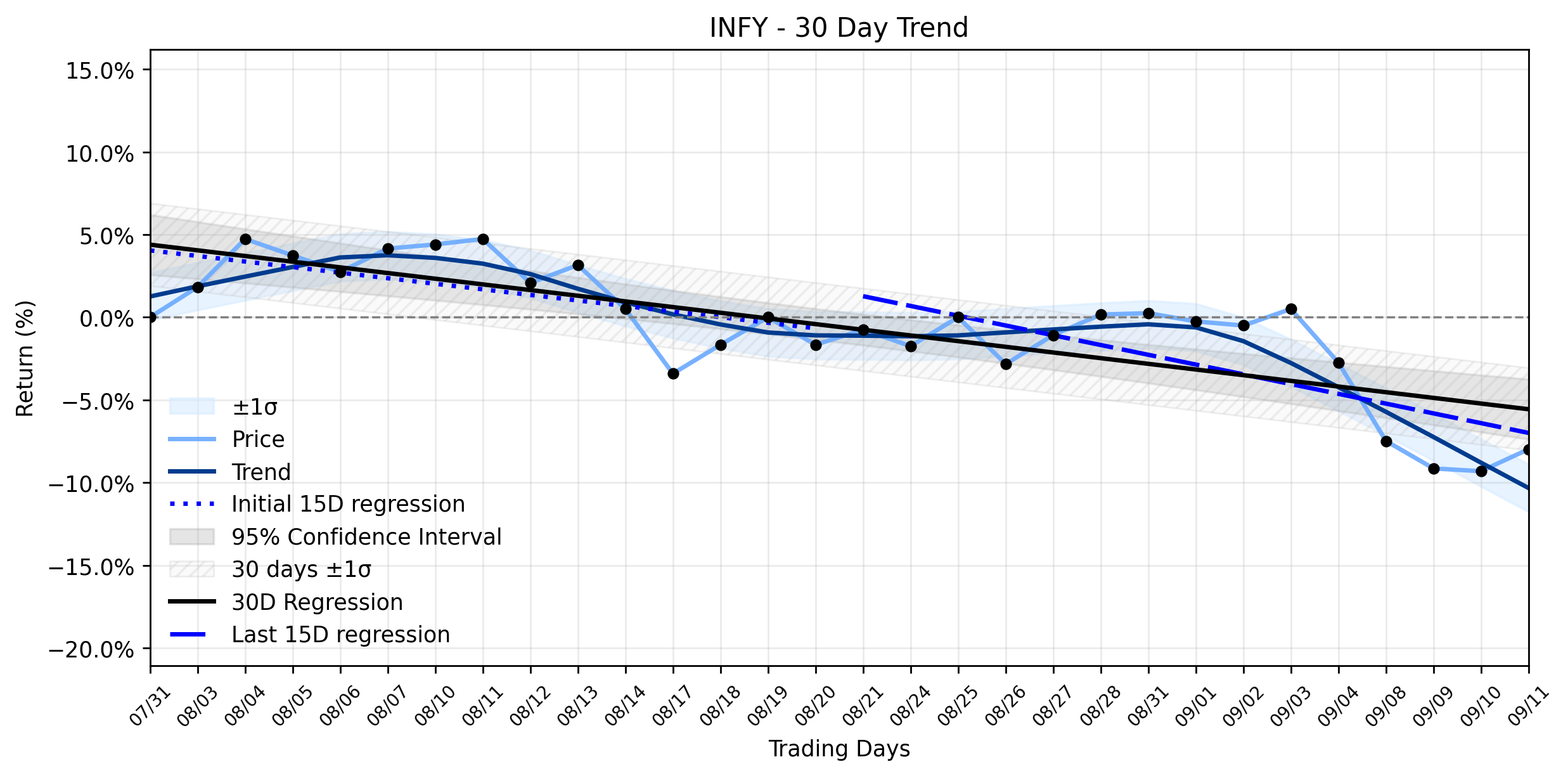 Loess and Linear Trend Regression for Infosys