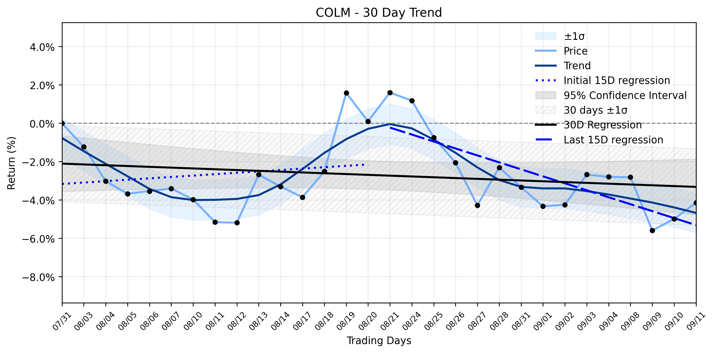 LOESS trend regression chart or WordCloud graph for Columbia Sportswear (COLM) Makes a Positive Move: Don't Miss the Subtle Shift in Leadership's Shadow (COLM)