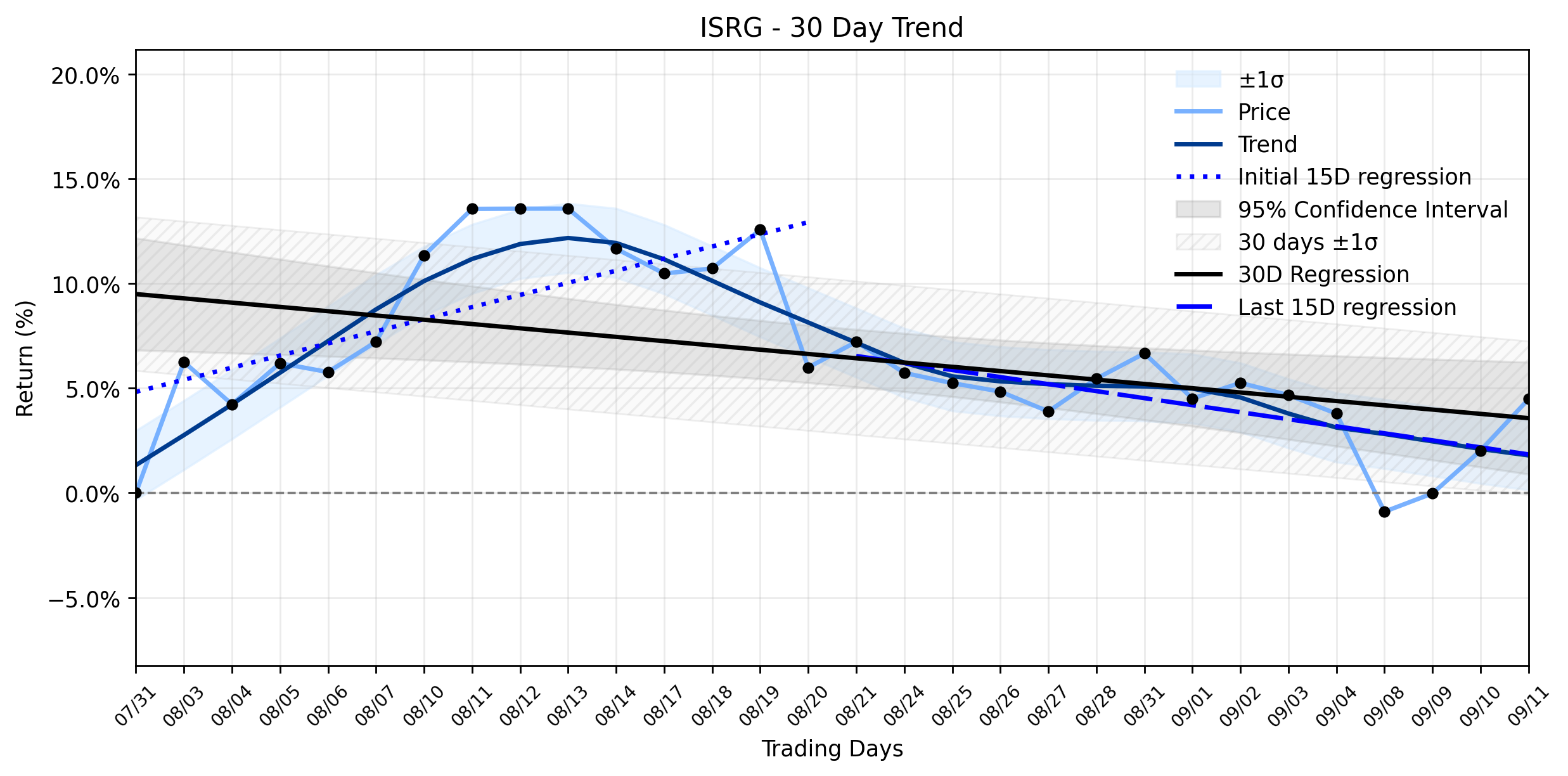 Loess and Linear Trend Regression for Intuitive Surgical