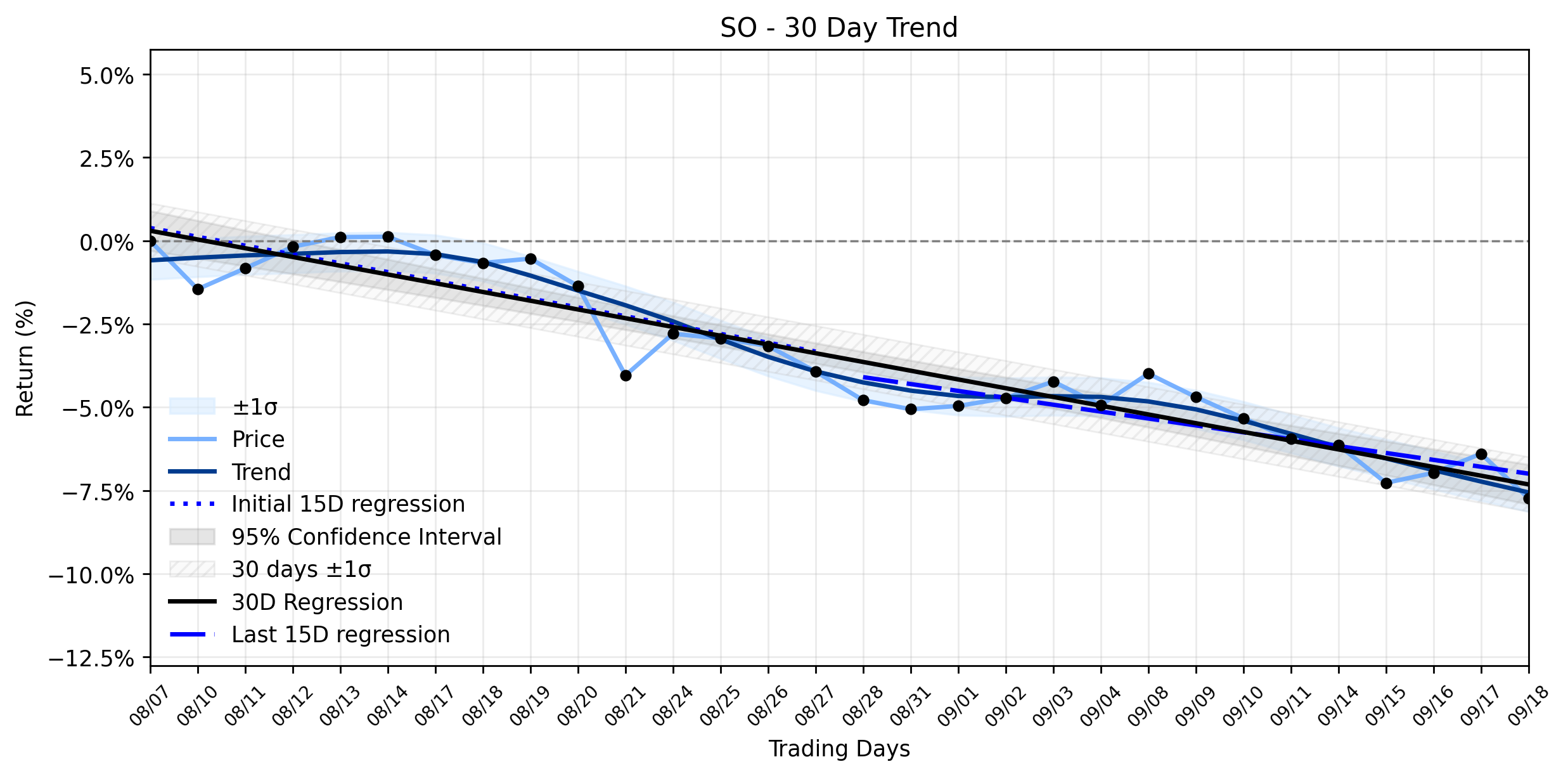 LOESS trend regression chart or WordCloud graph for Southern Company (SO) Slides on Pessimistic Forecast: Is a Breakout from its Stable Downtrend an Unseen Opportunity? (SO)