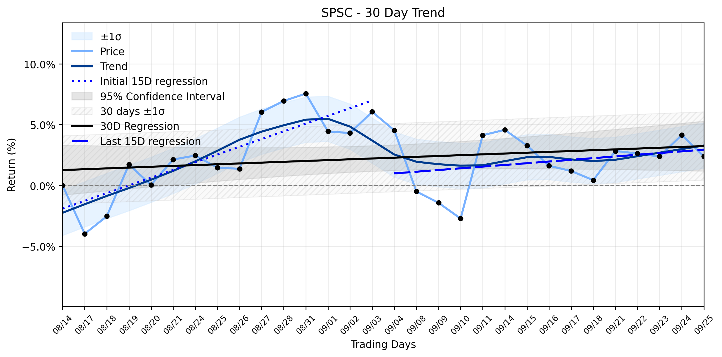 Loess and Linear Trend Regression for SPS Commerce