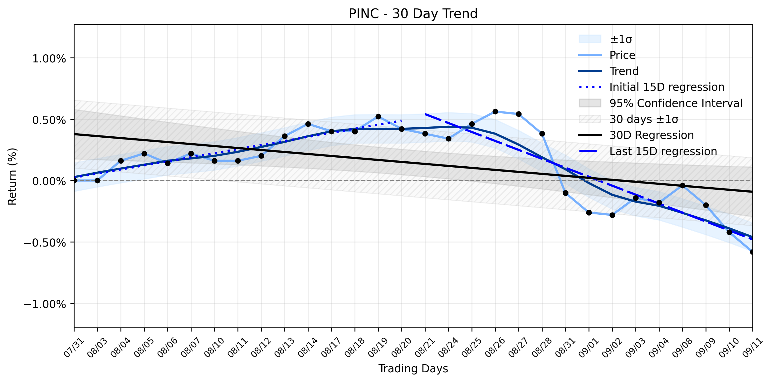 Loess and Linear Trend Regression for Premier