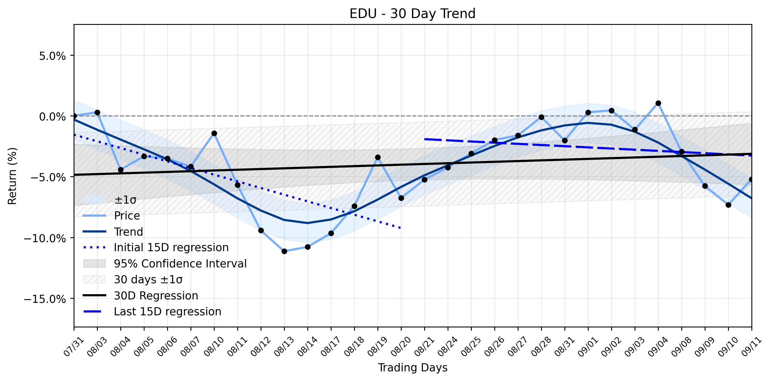 LOESS trend regression chart or WordCloud graph for New Oriental Education (EDU) Stages Solid Advance: Is Its AI Pivot Finally Igniting a Broader Uptrend Recovery? (EDU)