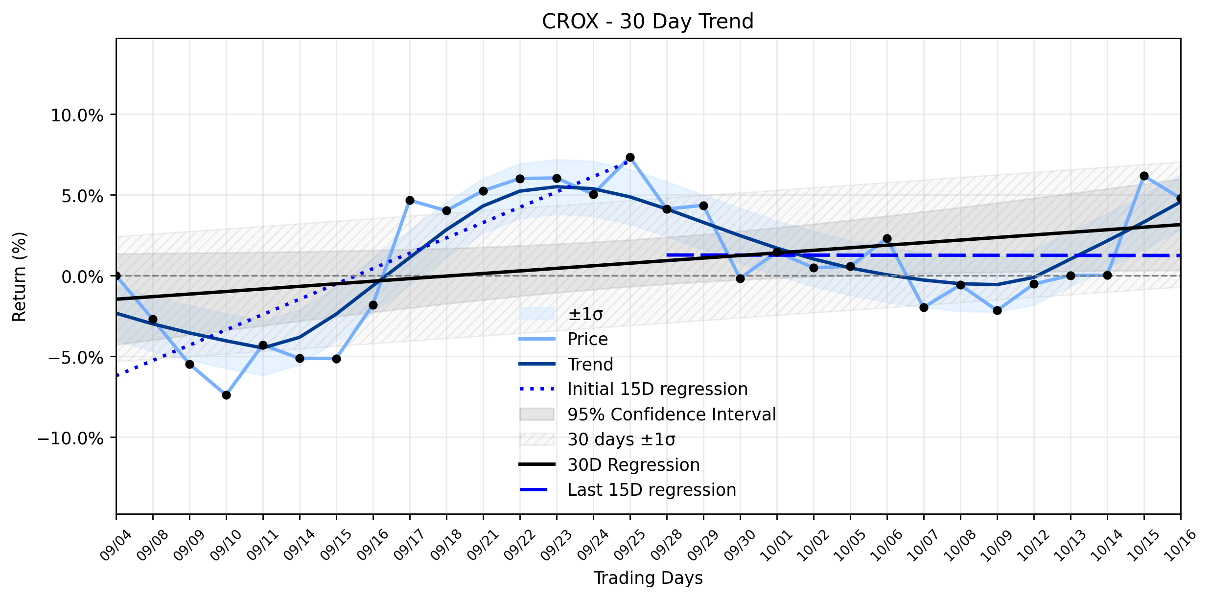 LOESS trend regression chart or WordCloud graph for Crocs (CROX) Navigates a Slight Decline: Uncovering the Undercurrents in a Stabilizing Uptrend (CROX)