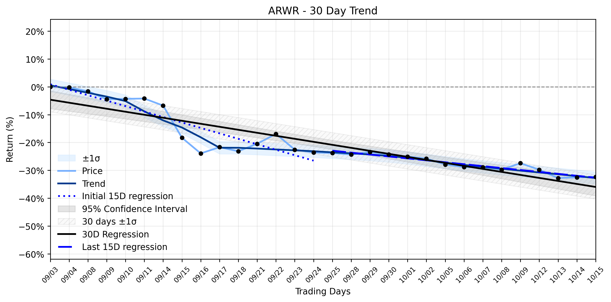 LOESS trend regression chart or WordCloud graph for Something Strange is Brewing: Arrowhead Pharmaceuticals (ARWR) Makes a Quiet Climb Amidst Stabilizing Downtrend and Breakthrough News (ARWR)