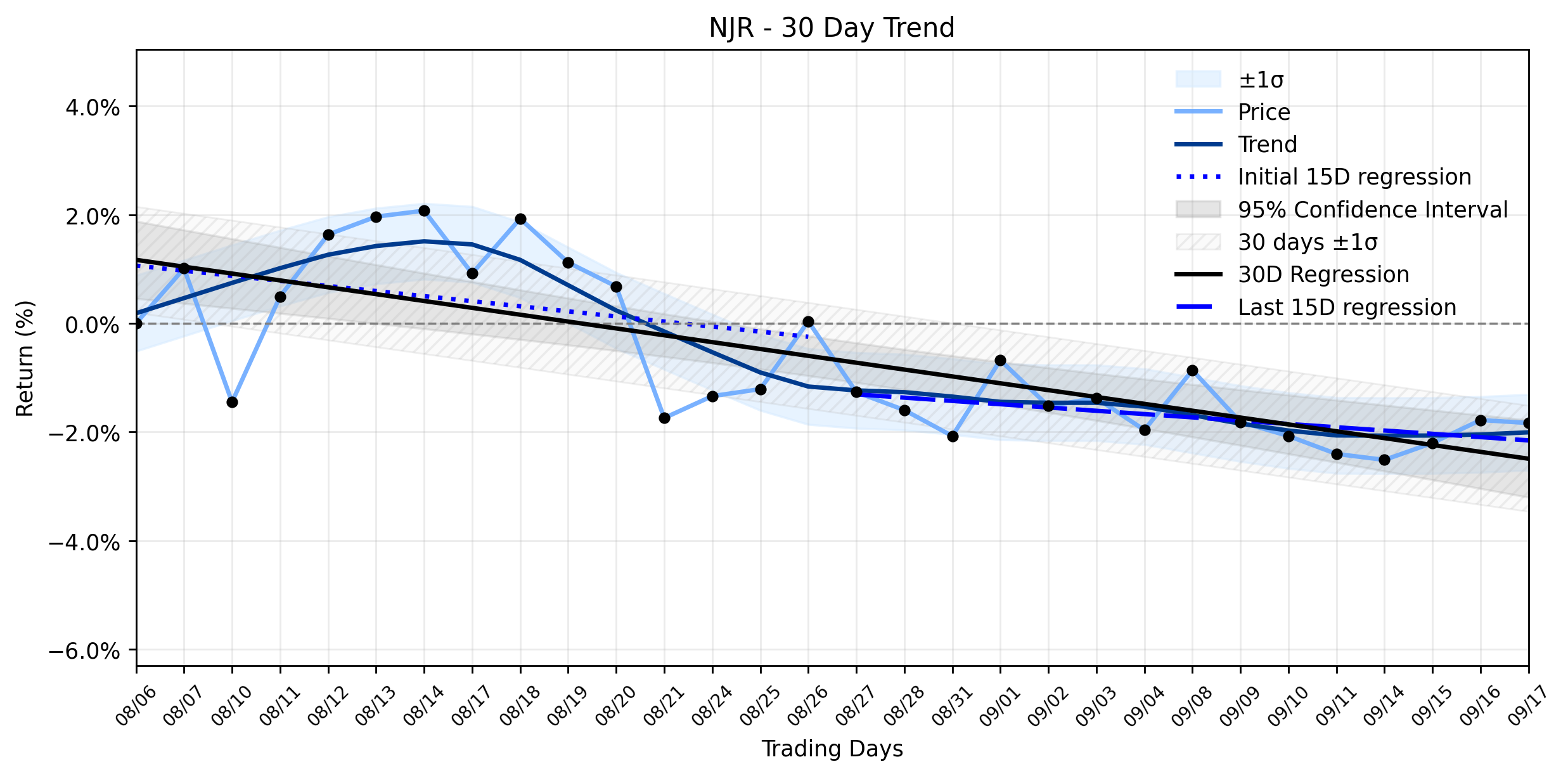 LOESS trend regression chart or WordCloud graph for AI-Discovered: NJR's Modest Dip Amidst a Stable Downtrend — What Lies Beneath the Surface? (NJR)