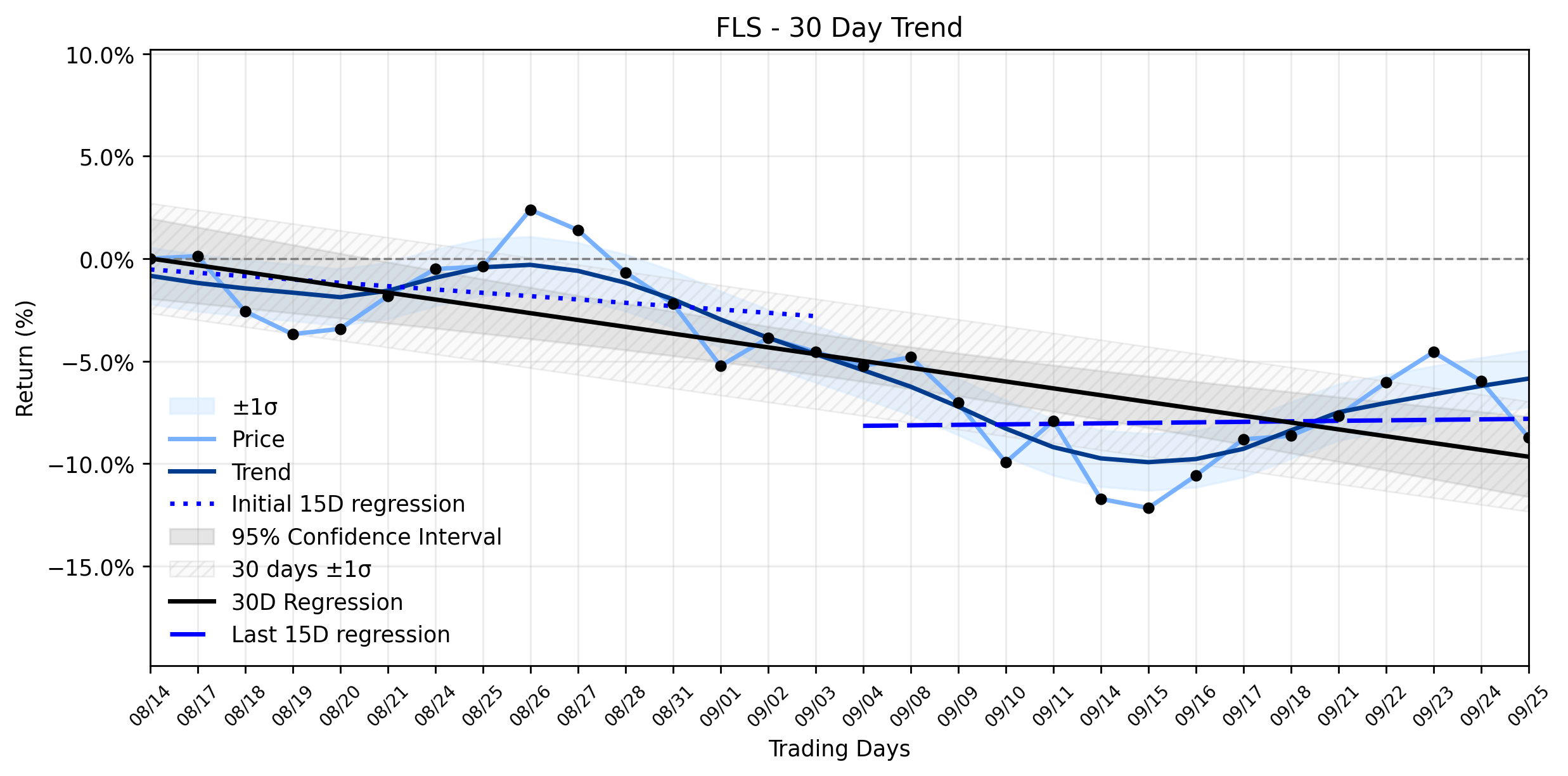 Loess and Linear Trend Regression for Flowserve