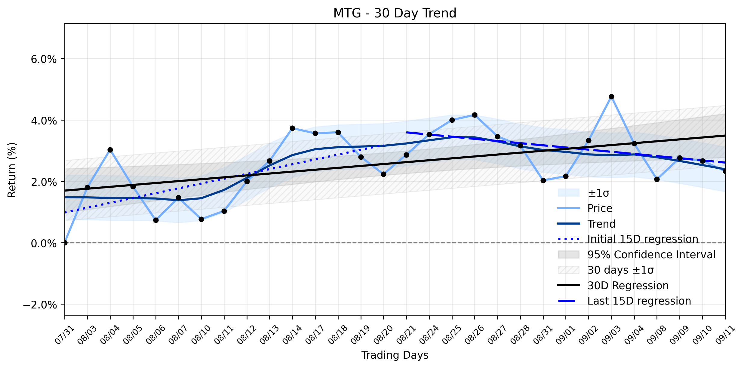 LOESS trend regression chart or WordCloud graph for MGIC Investment (MTG) Sees Quiet Pullback: Is This the Hidden Upside Opportunity? (MTG)