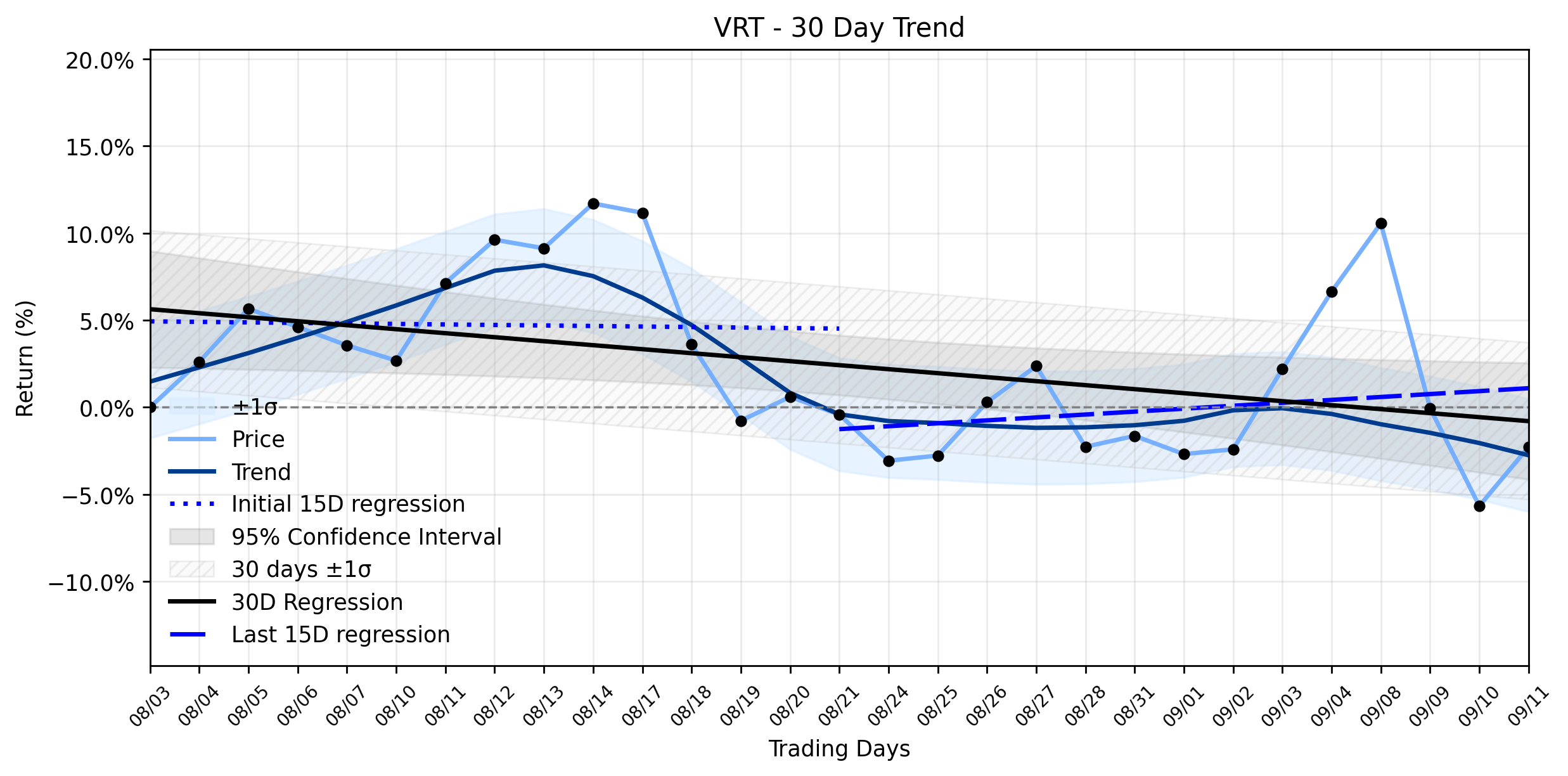 LOESS trend regression chart or WordCloud graph for Vertiv Holdings (VRT) Ignites a Major Jump: Is the AI Data Center Opportunity Overpowering its Stable Downtrend? (VRT)