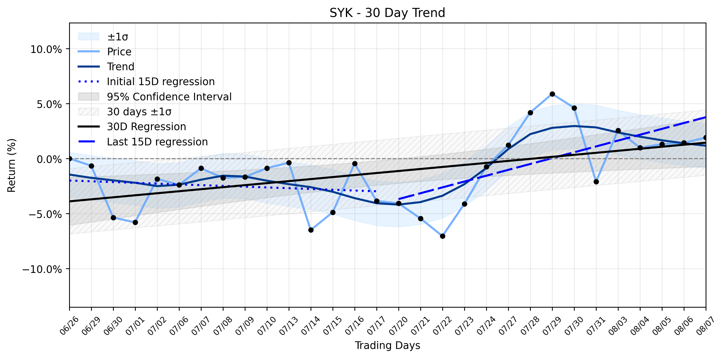 LOESS trend regression chart or WordCloud graph for Stryker (SYK) Stages Gentle Advance as Robotics Innovation Fuels Stable Uptrend (SYK)