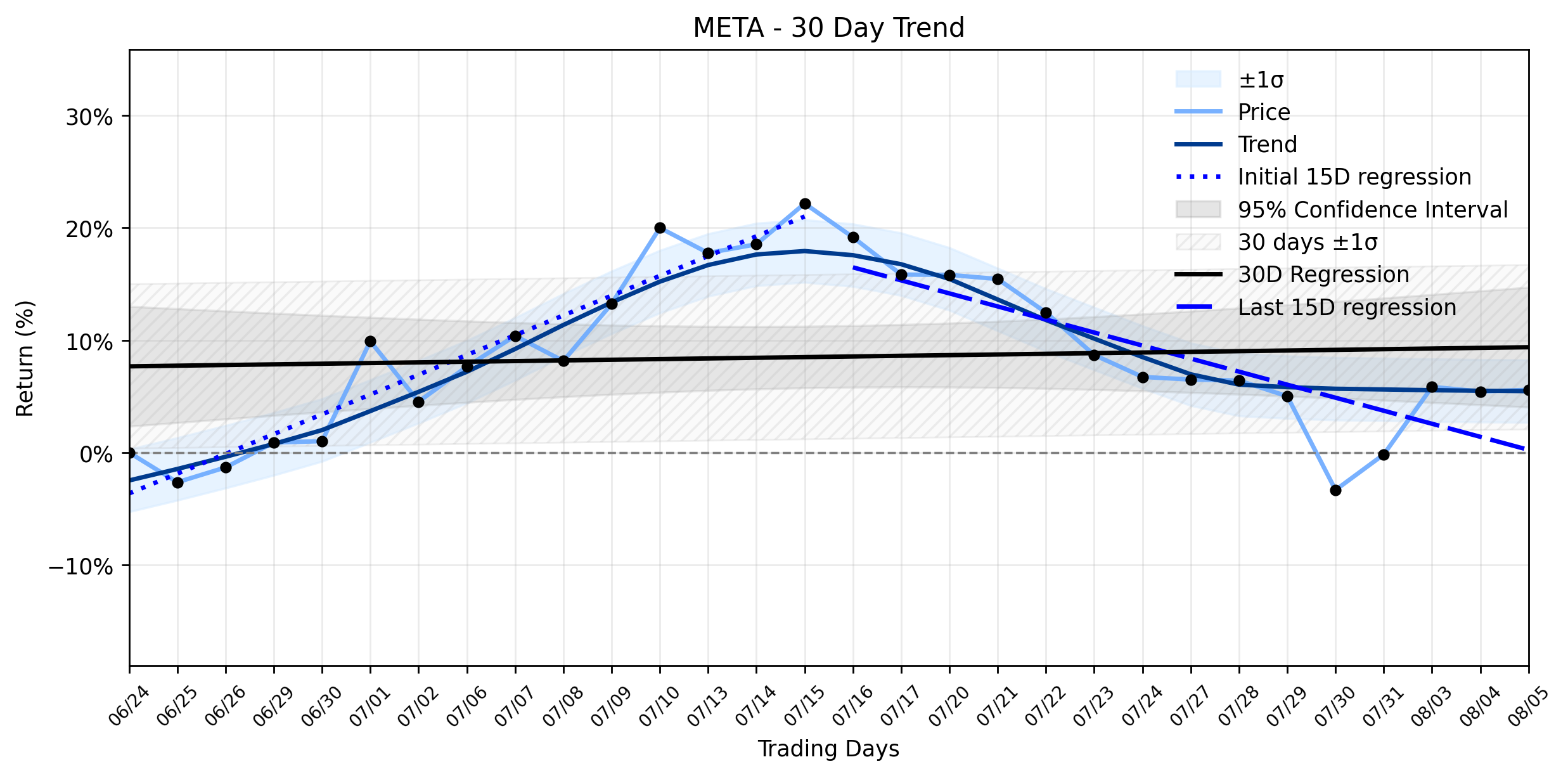 LOESS trend regression chart or WordCloud graph for Meta Platforms (META) Posts Modest Gain Amidst AI Buzz, But Is a Deeper Trend Reversal Underway? (META)