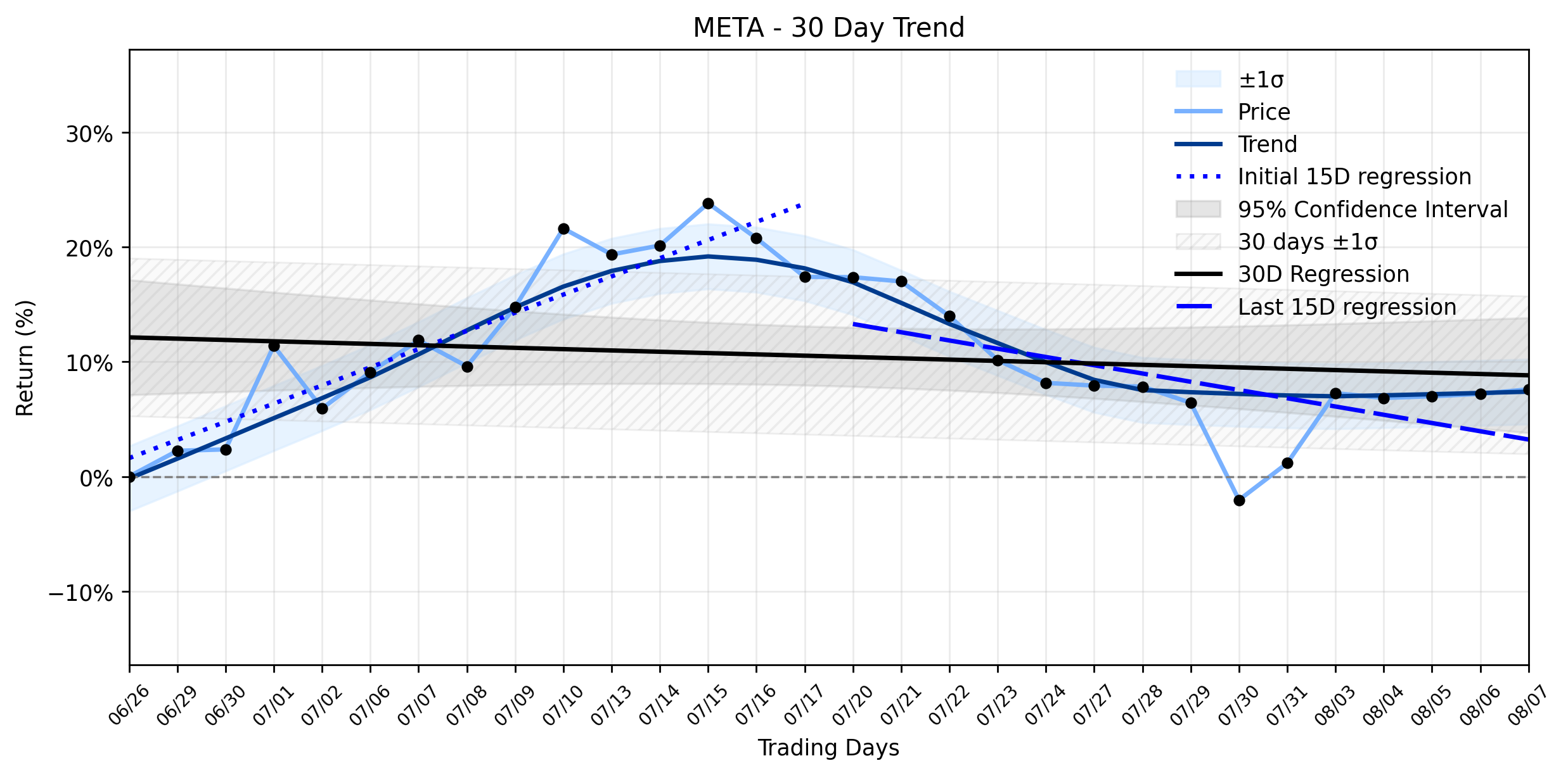 Loess and Linear Trend Regression for Meta Platforms