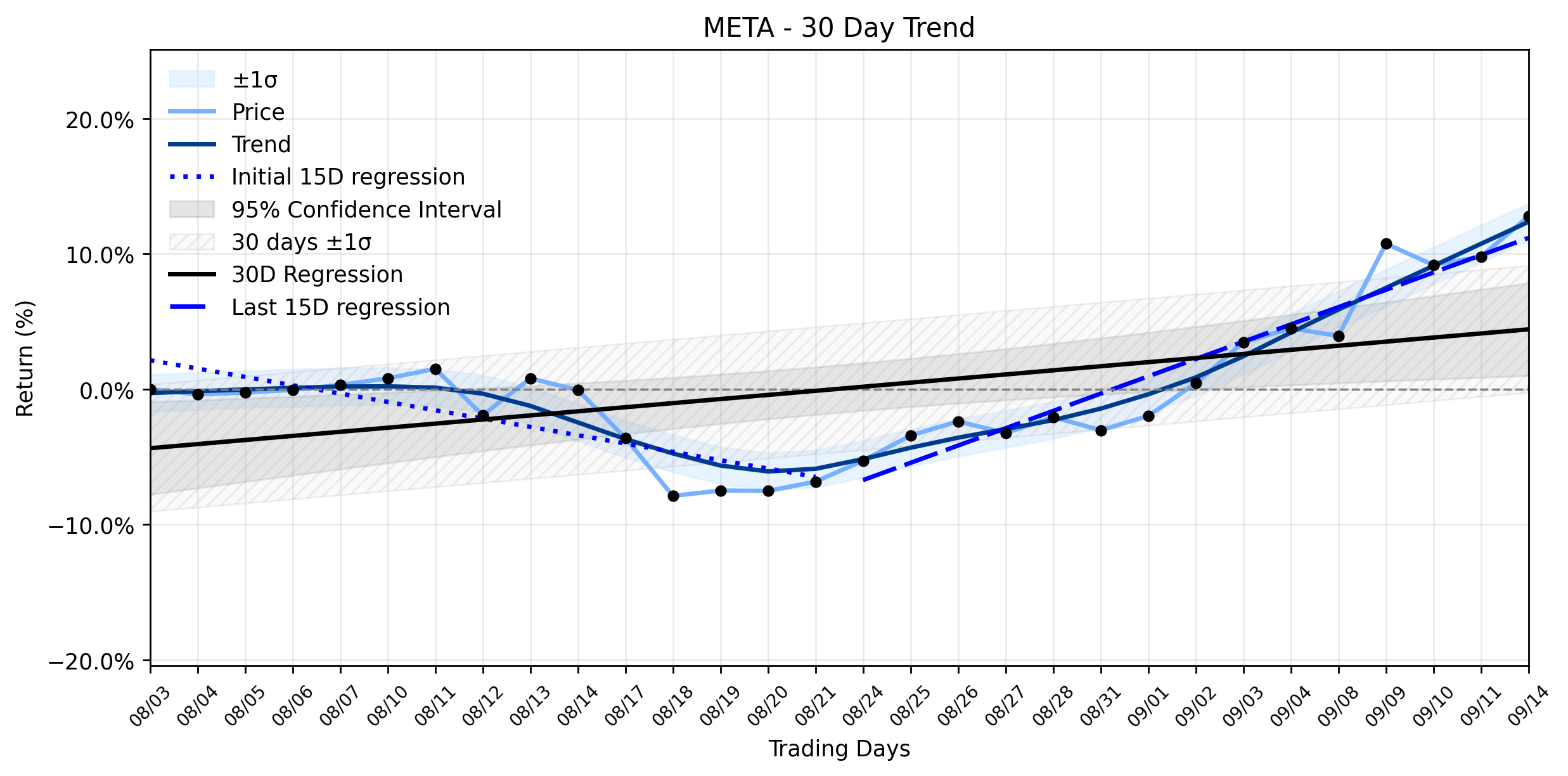 LOESS trend regression chart or WordCloud graph for Meta Platforms (META) Stages a Healthy Climb: Is AI the Undisputed King, or Are Hidden Battles Brewing Beneath the Surface? (META)