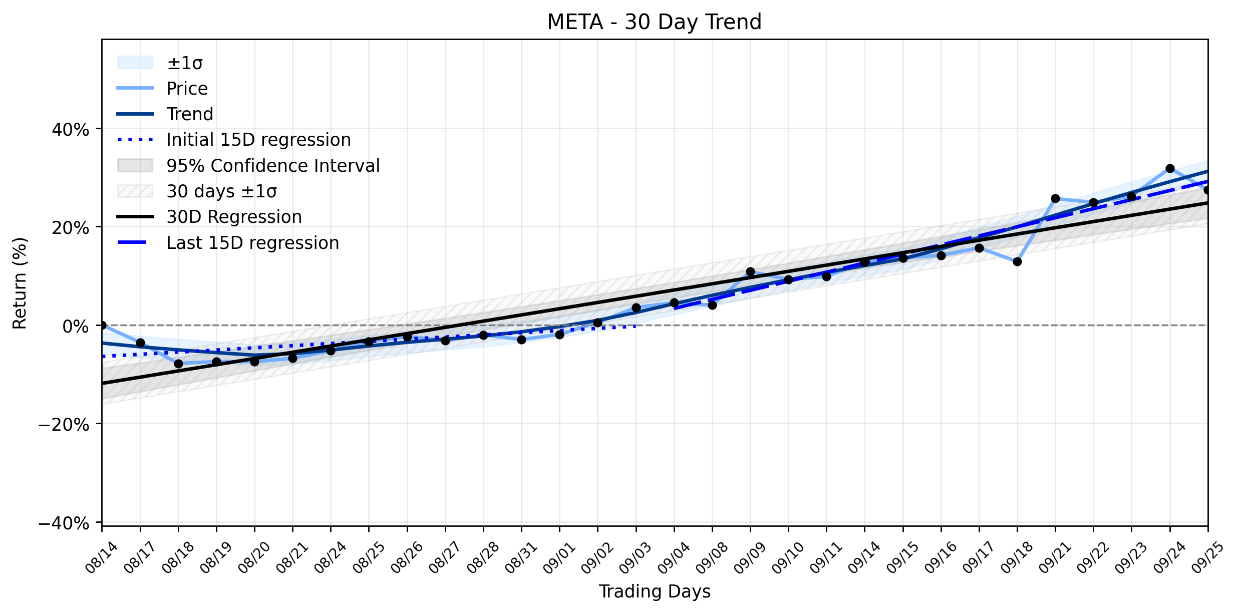Loess and Linear Trend Regression for Meta Platforms
