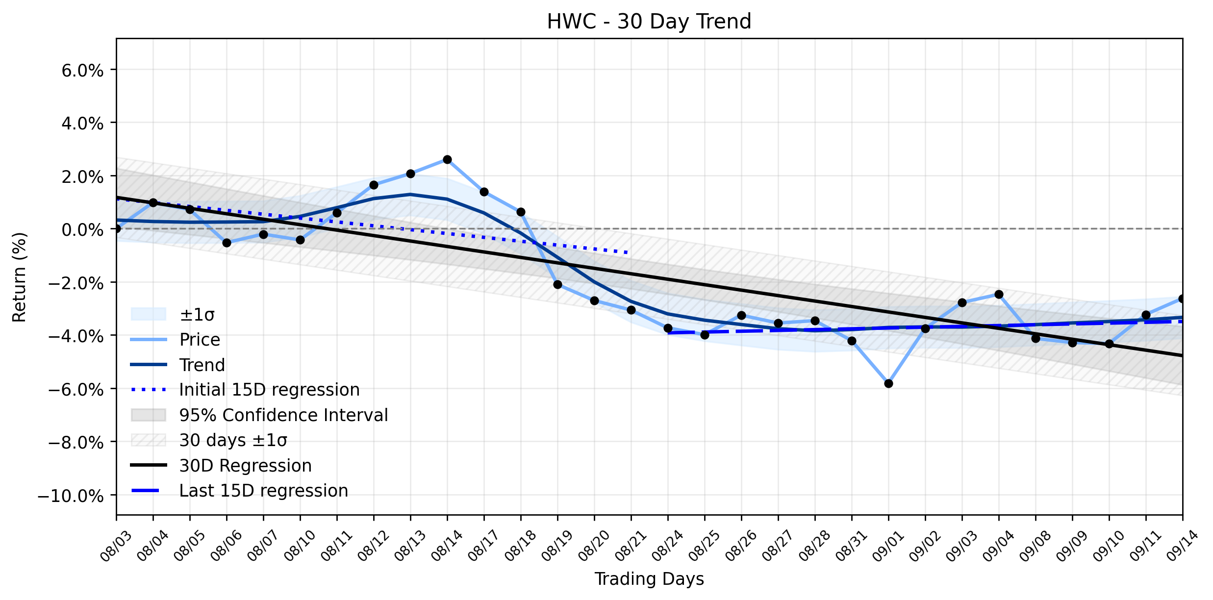 Loess and Linear Trend Regression for Hancock Whitney