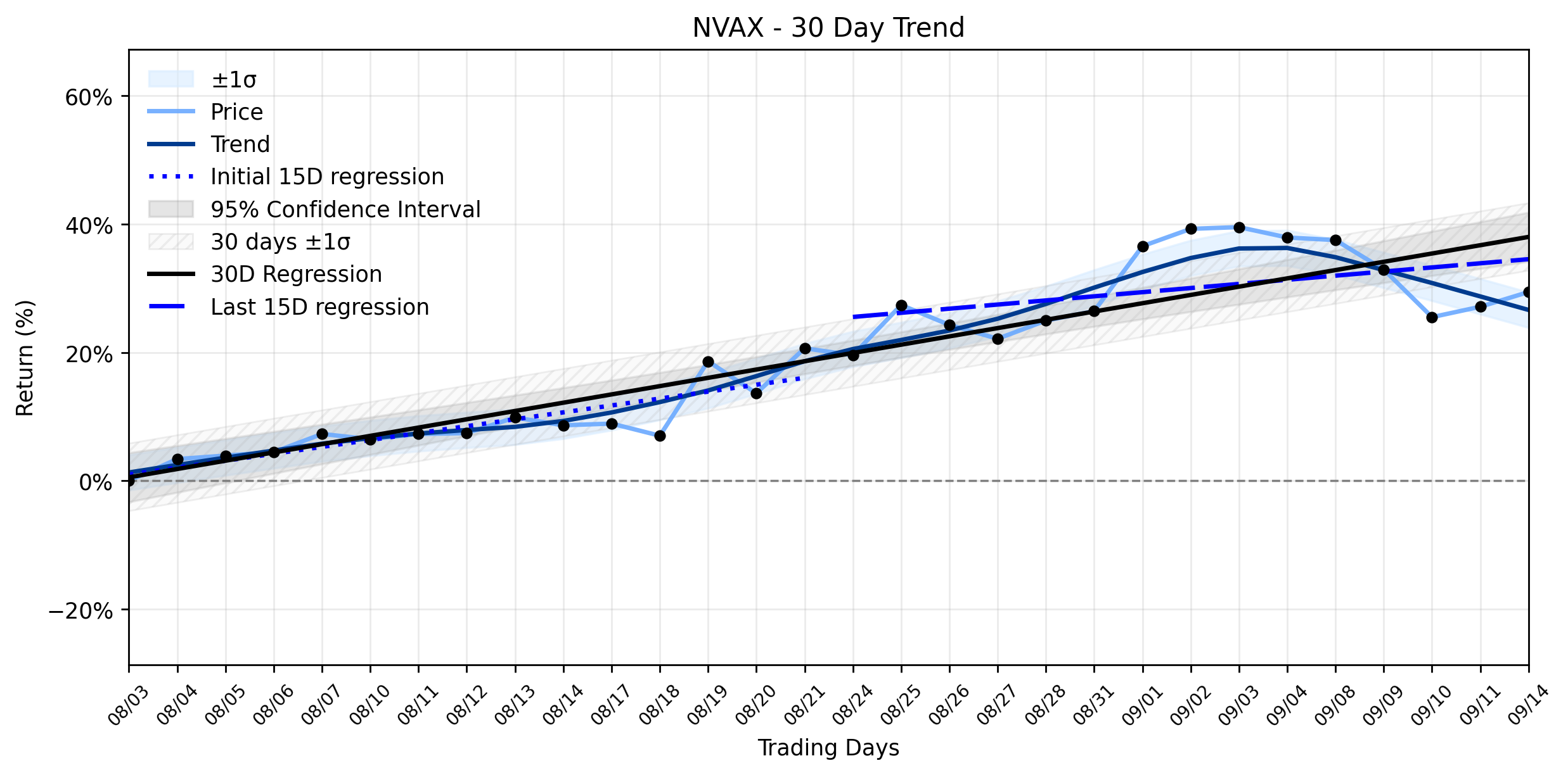 Loess and Linear Trend Regression for Novavax