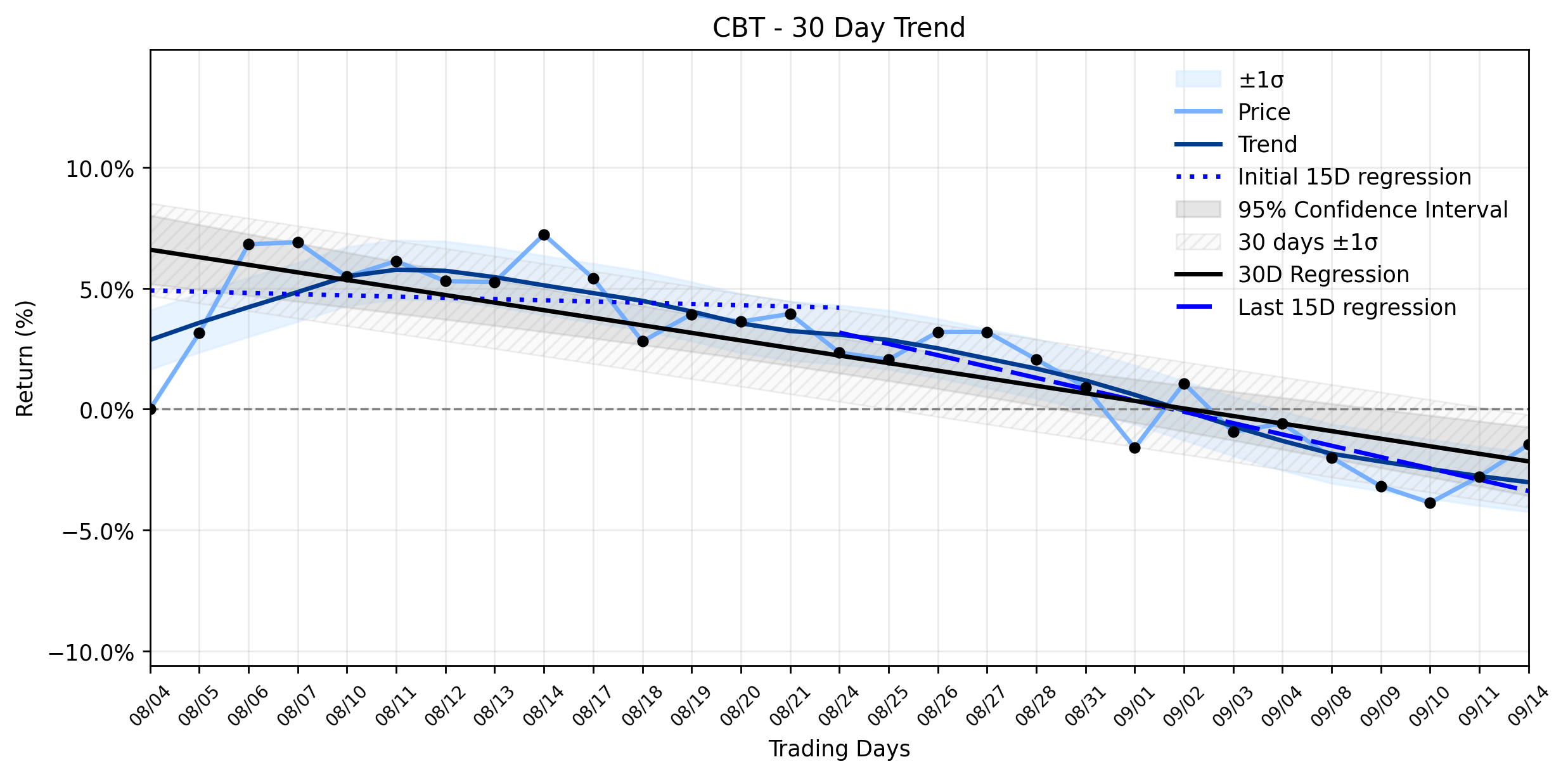 Loess and Linear Trend Regression for Cabot