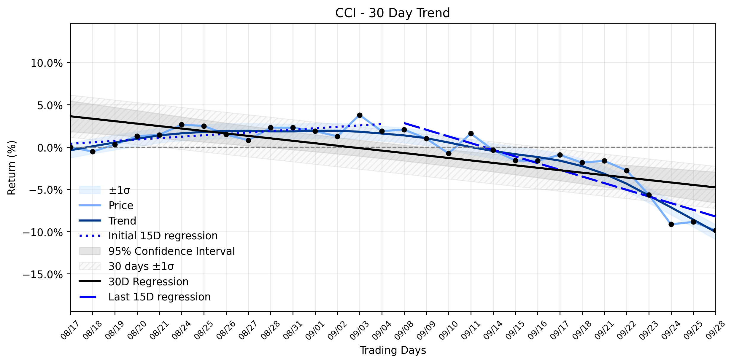 Loess and Linear Trend Regression for Crown Castle International