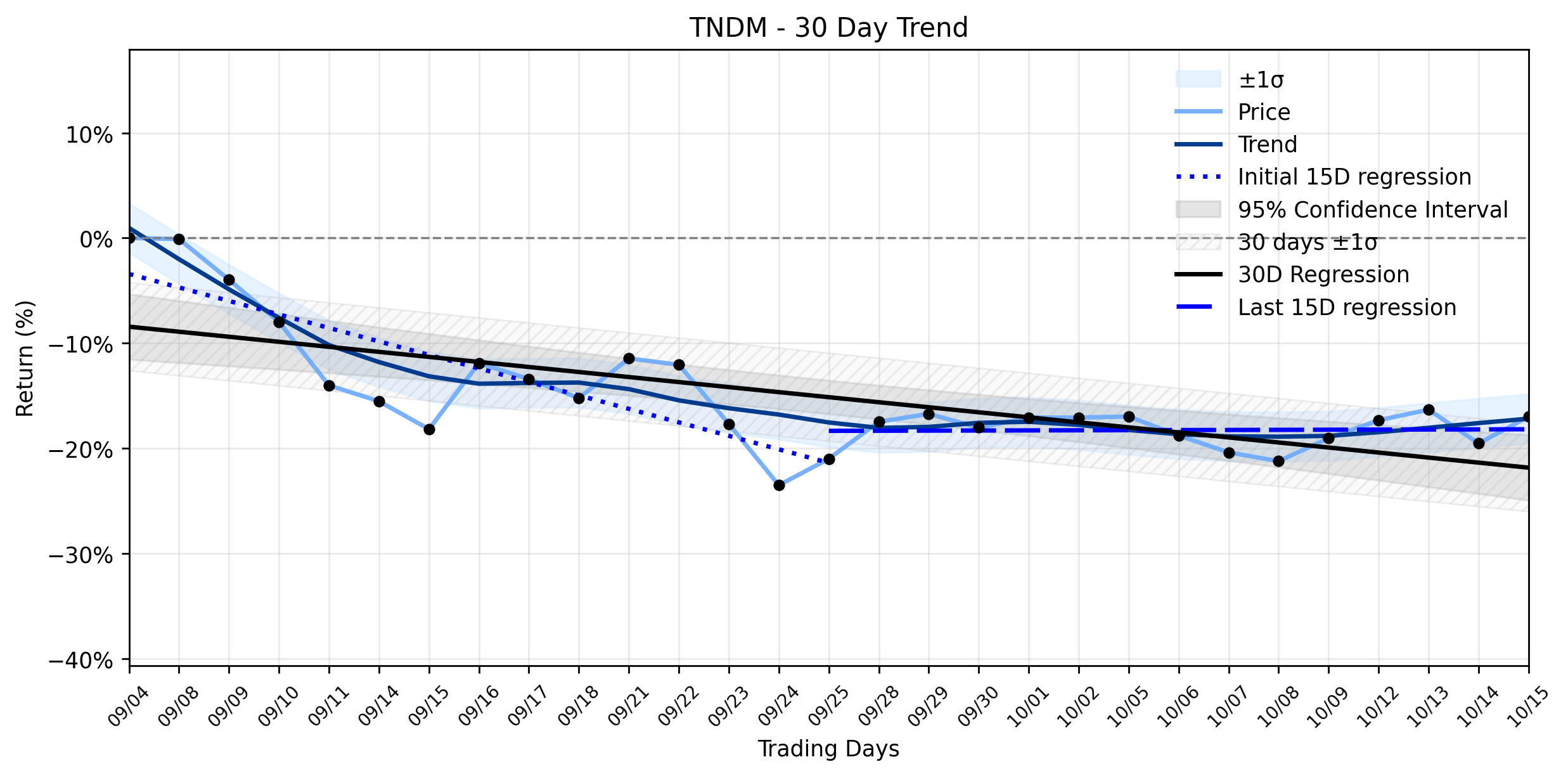 Loess and Linear Trend Regression for Tandem Diabetes Care
