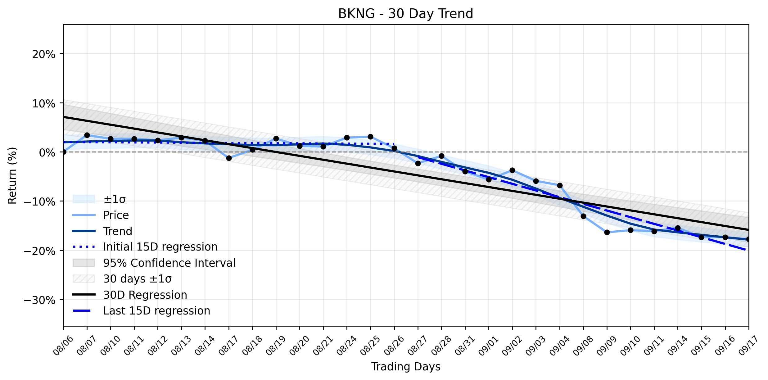 LOESS trend regression chart or WordCloud graph for The Unsettling Revelation for Booking Holdings (BKNG): Why a Key Insider's Share Sale Casts a Shadow Over Recent Analyst Upgrades and a Resuming Downtrend (BKNG)