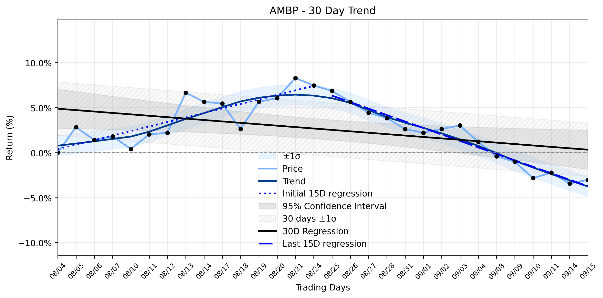Loess and Linear Trend Regression for Ardagh Metal Packaging