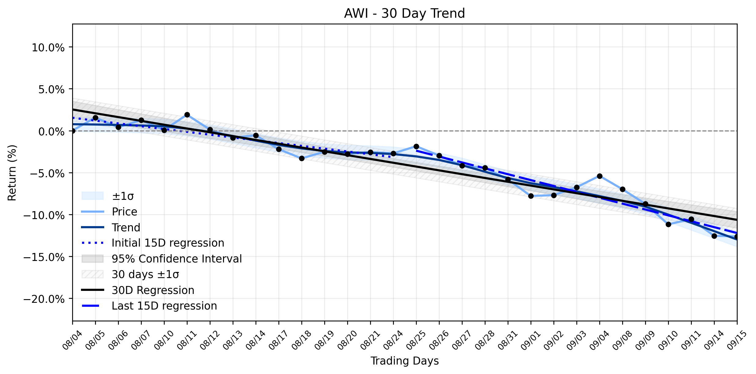 Loess and Linear Trend Regression for Armstrong World Industries