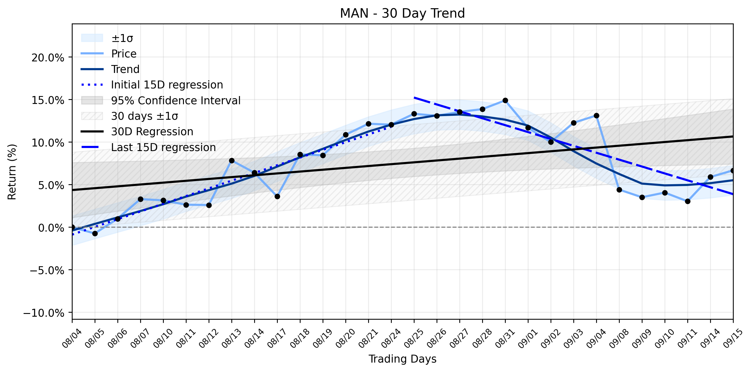 LOESS trend graph for ManpowerGroup (MAN) Defies Market Downturn: What's Fueling the Instant Climb Amidst a Weakening Uptrend?