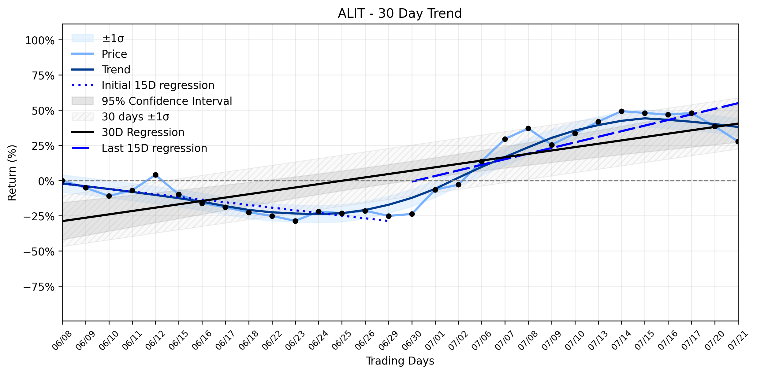 ALIT's Sharp Plunge: A Breakdown Threatening the Recovering Uptrend Ahead of Q2 Earnings? (MarketBeat)