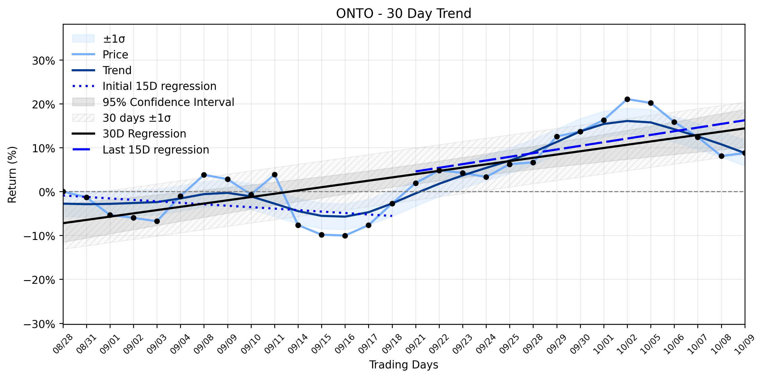 LOESS trend regression chart or WordCloud graph for Onto Innovation (ONTO) Stages a Modest Climb: Is the Recovering Uptrend Set for a New Spike? (ONTO)