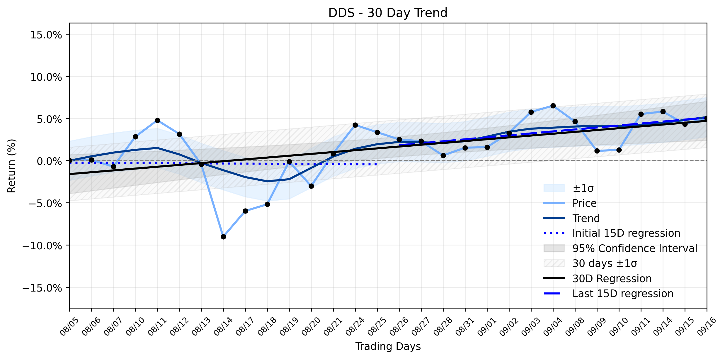 LOESS trend graph for Dillard's (DDS) Charts a Quietly Positive Move: What's Behind the Stable Uptrend Amidst Whispers of Caution?