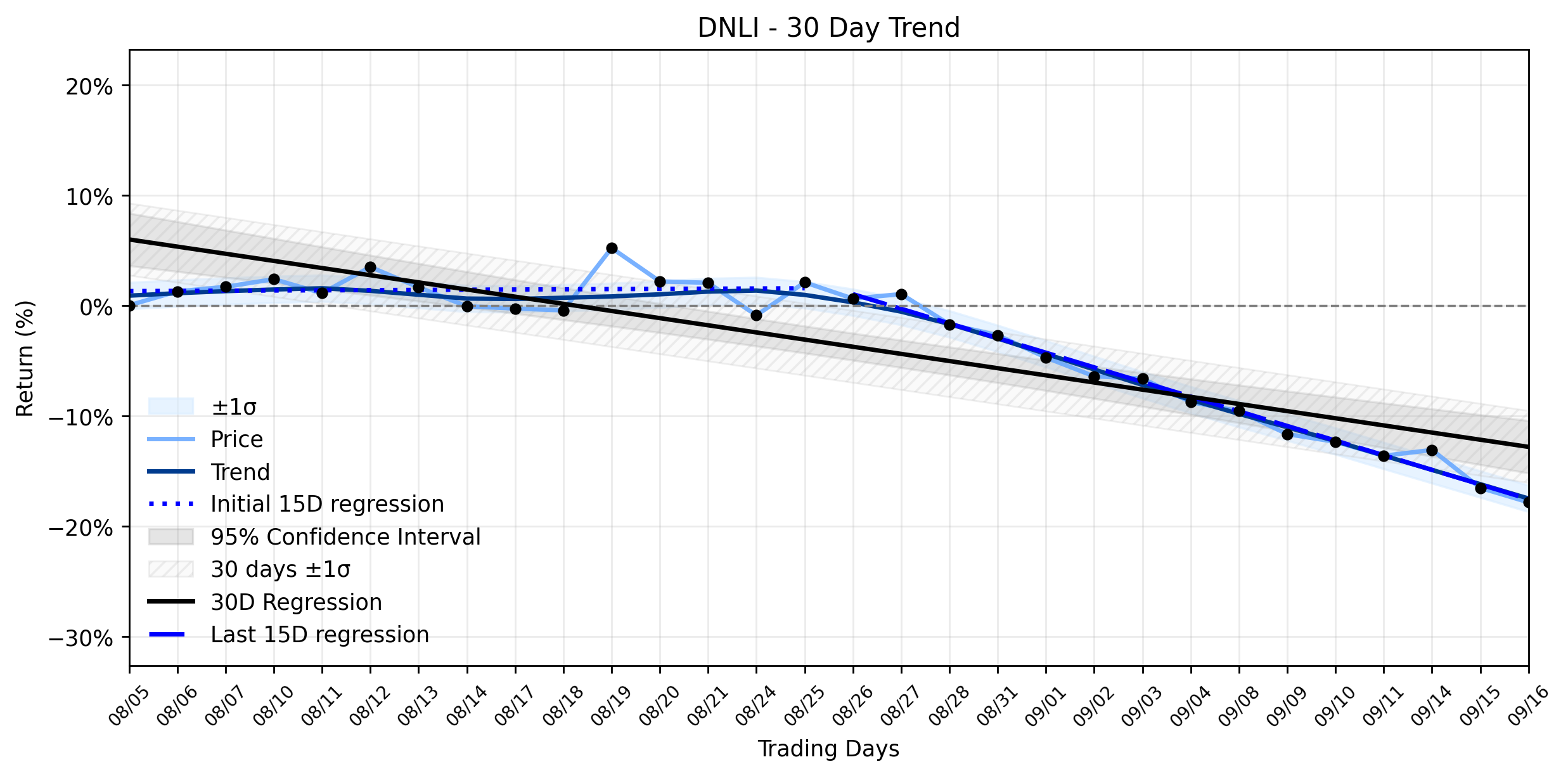 LOESS trend regression chart or WordCloud graph for Denali Therapeutics (DNLI) Takes a Meaningful Loss: Is a Downtrend Reversal a Mirage, or a Hidden Opportunity? (DNLI)