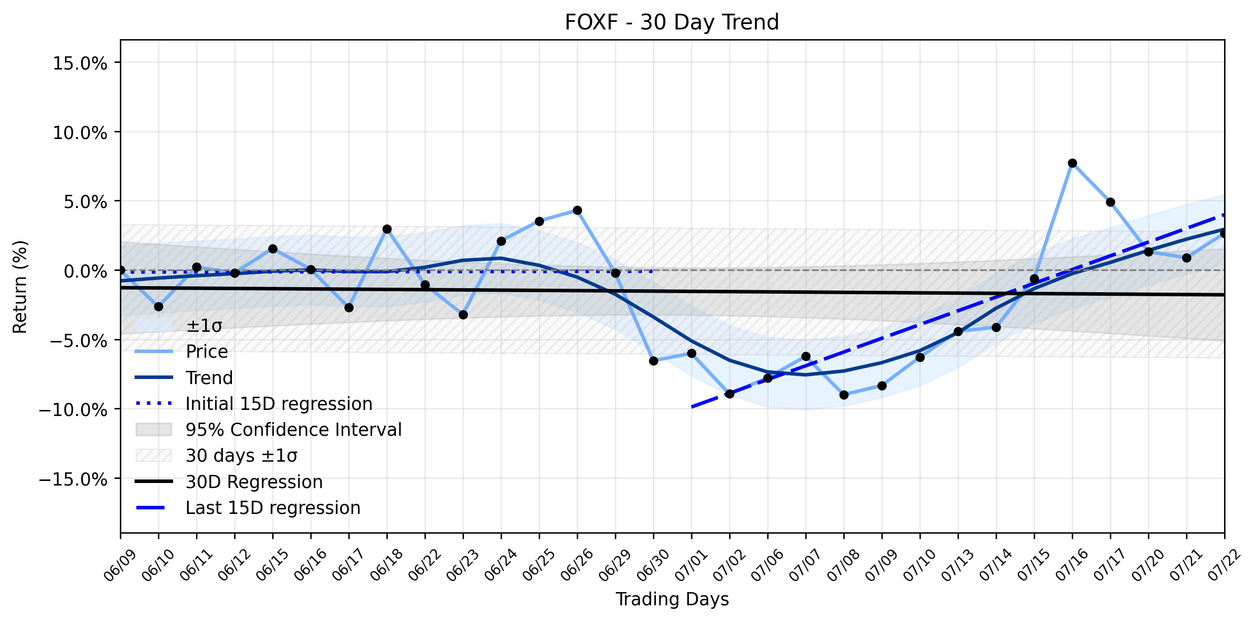 Don't Miss the Signals: Fox Factory (FOXF) Shows an Emerging Uptrend Before Key Q2 Earnings
