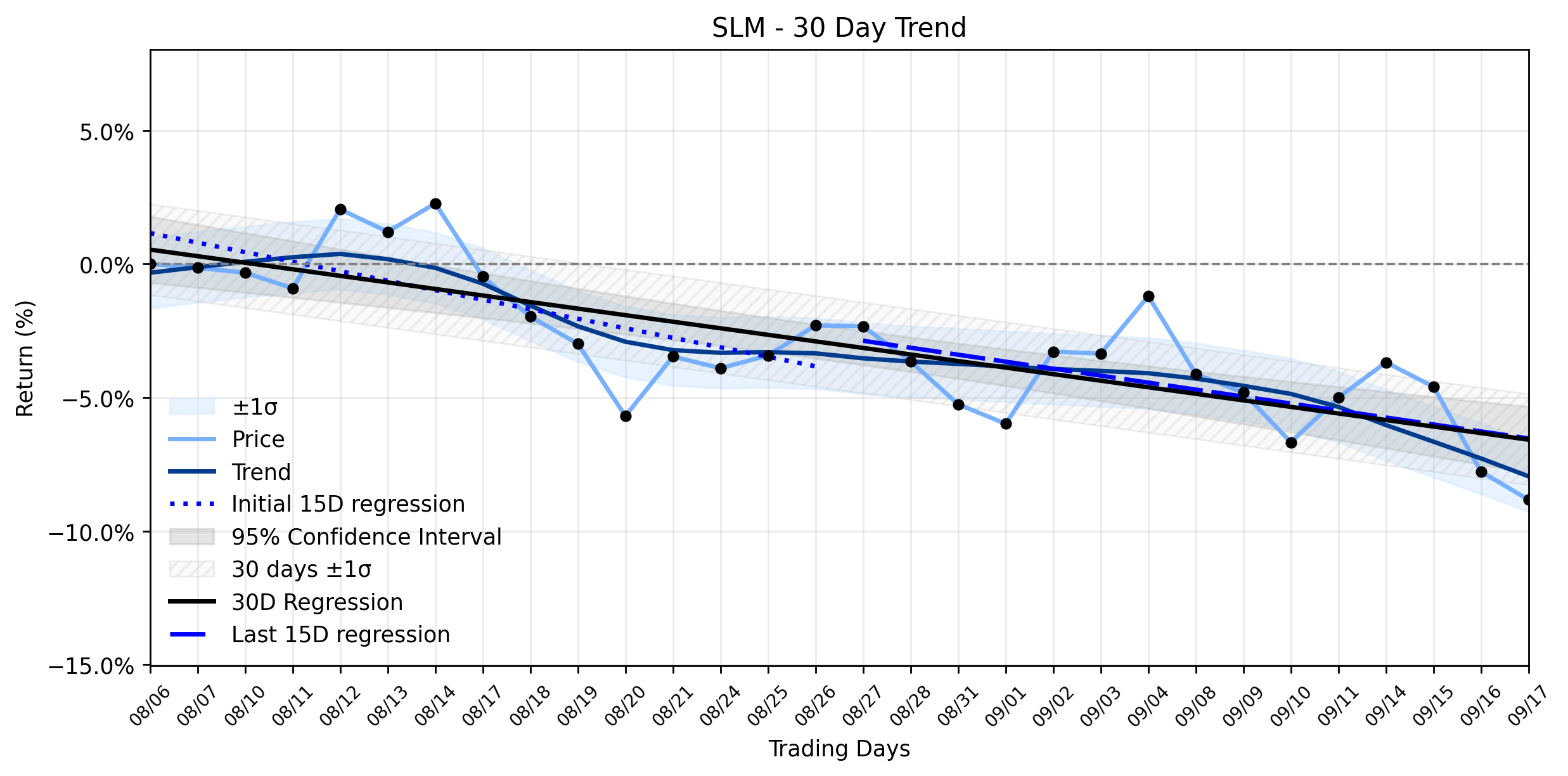 LOESS trend graph for Sallie Mae (SLM) Sees a Pullback: Is Smart Money Signaling a Deeper Dive in its Stable Downtrend?