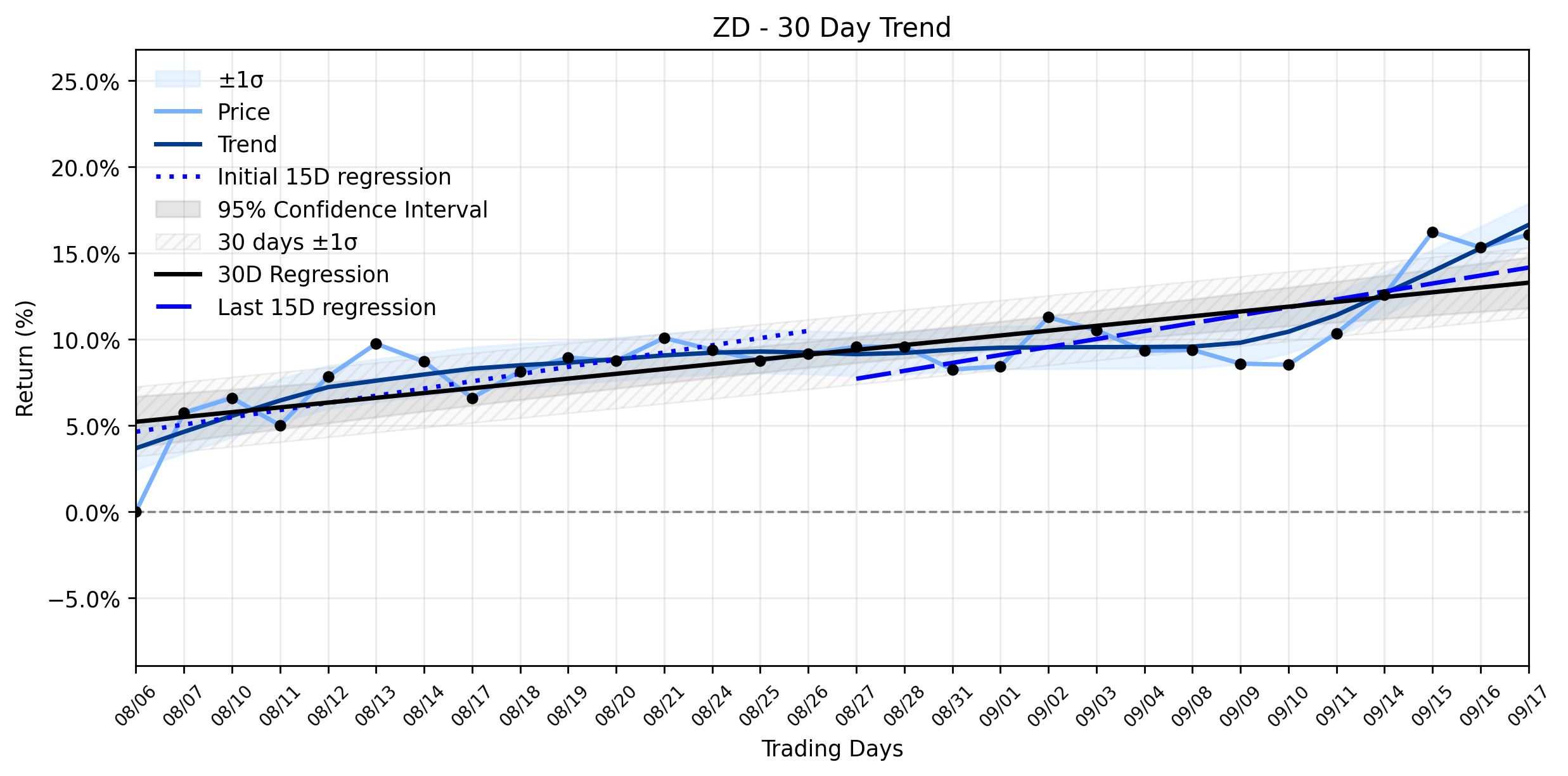 LOESS trend regression chart or WordCloud graph for Unpacking Ziff Davis (ZD)'s Latest Ascent: Is Your Portfolio Ready for This Exposure? (ZD)