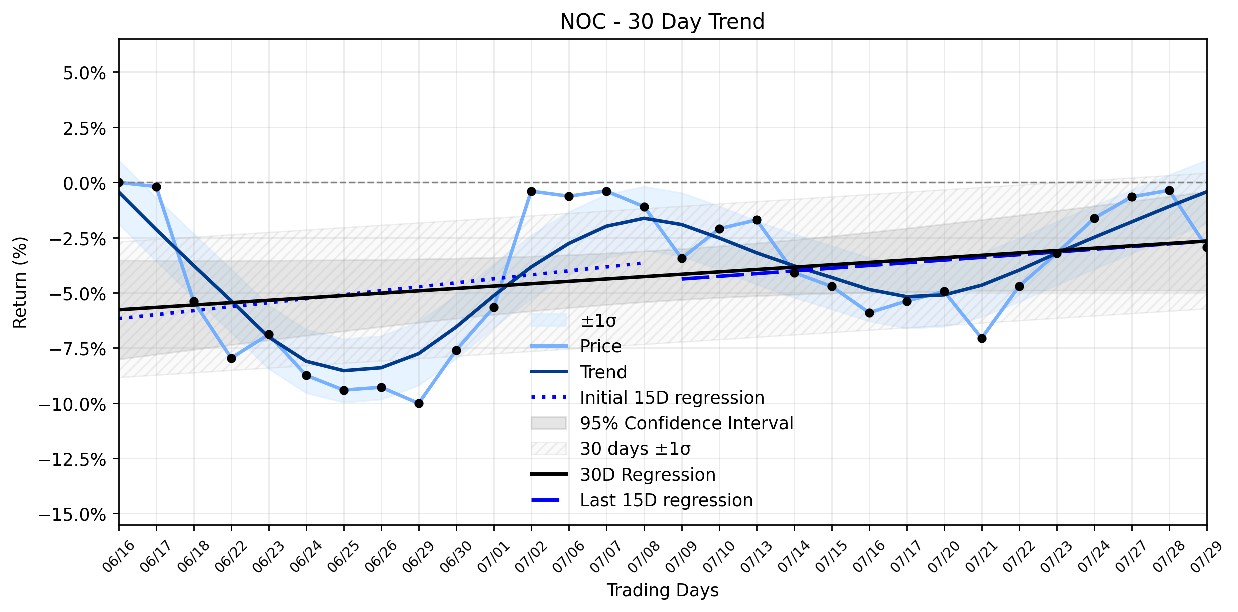 Loess and Linear Trend Regression for Northrop Grumman