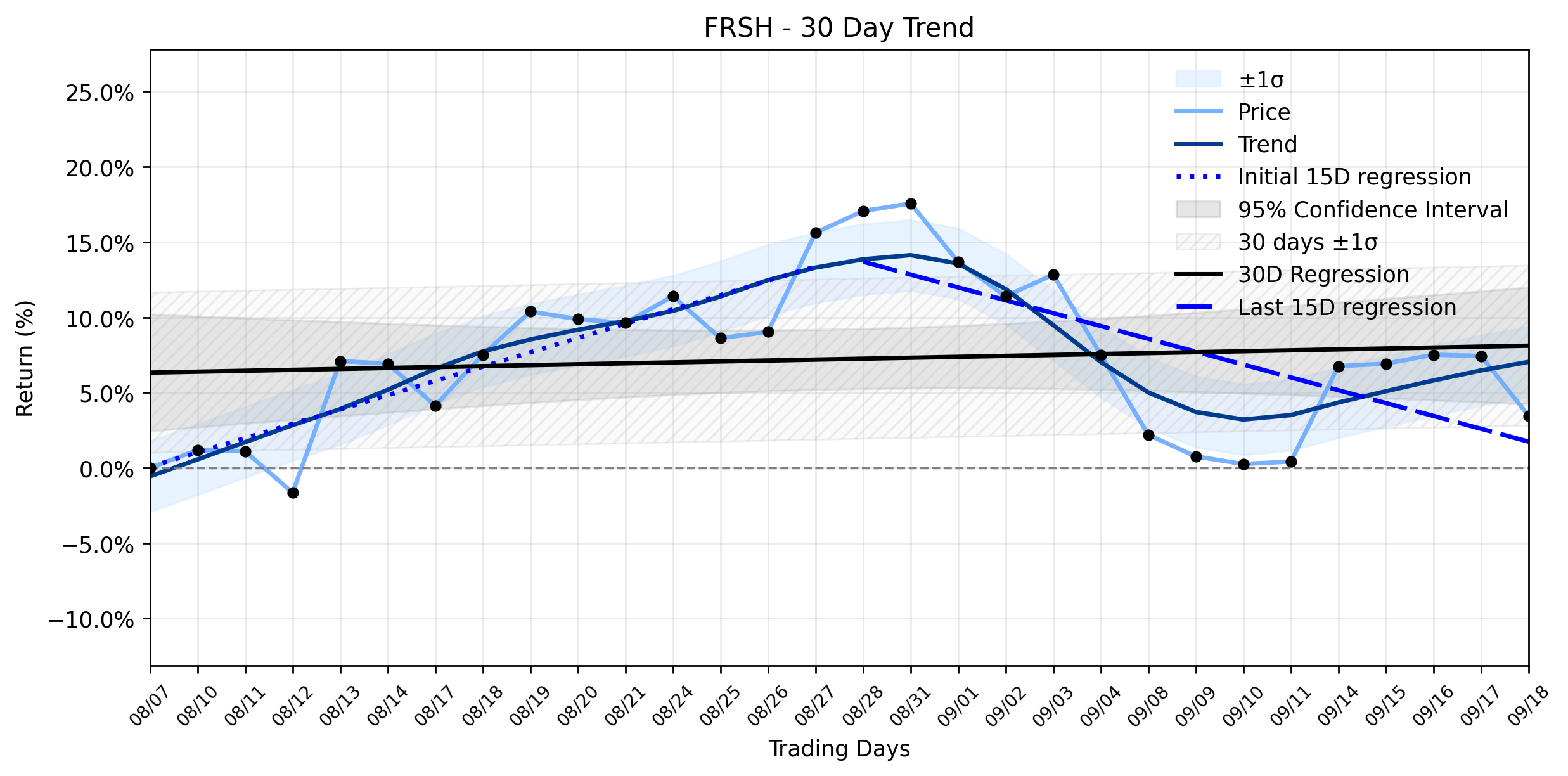Loess and Linear Trend Regression for Freshworks