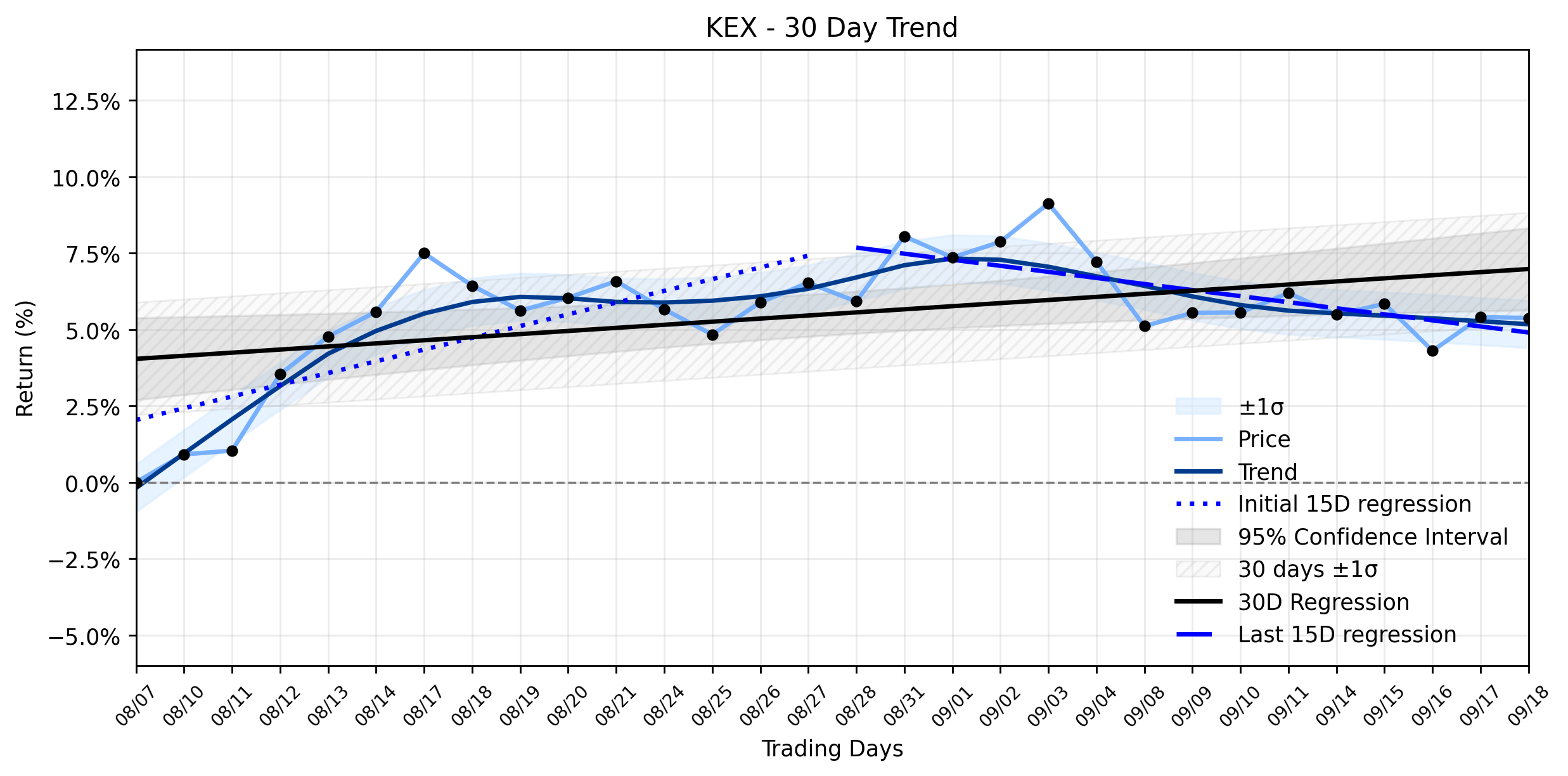 Loess and Linear Trend Regression for Kirby