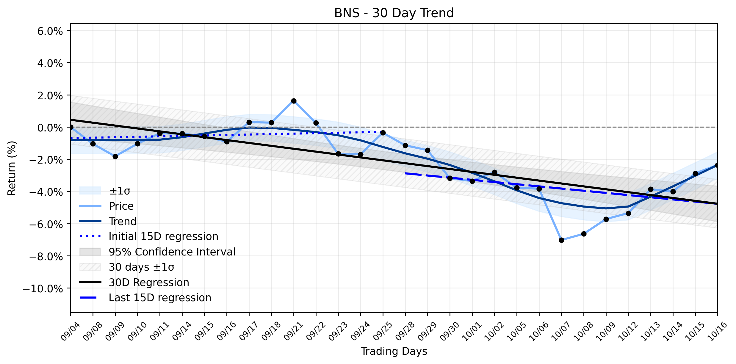 LOESS trend regression chart or WordCloud graph for Scotiabank (BNS) Shares See Rapid Climb: Is This the Catalyst for a Downtrending Giant's Full Rebound? (BNS)